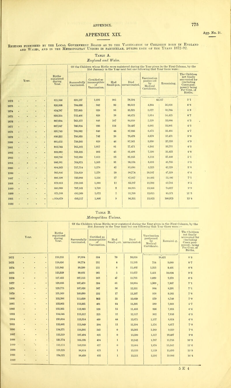 APPENDIX XIX. Eetukns fuenished by the Local Government Board as to the Vaccination oe Ghildeen born in Exgland AND Wales, and in the Metropolitan Unions in particular, ditring each of the Years 1872-92. Table A. England and Wales. Of the Children whose Births were registered during the Year g-iven in the First Column, by the 31st January in the Year next but one following that Year there were: Year. Births registered during Year. Successfully vaccinated. Certified as insusceptible of Va-cciii'ition. Had Small-pox. Died unvacoinated. Vaccination postponed by Medical rjertiflcate. Kemaining. The Children not finally accounted for (including Cases post- poned) being Per Cent, of Births. 1872 821,856 698,137 1,693 905 78,594 42,527 5-1 lo/o 826,508 704,666 942 86 80,512 4,264 36,038 4-8 854,787 727,065 920 96 85,325 5,677 35,704 48 lOfO 850,354 722,466 838 38 86,673 5,914 34,425 4-7 1876 887,694 763,277 848 107 84,930 5,528 33,004 4-3 IS'7'7 lo/1 887,947 766,824 926 118 79,497 6,681 33,901 4-5 1878 891,743 760,982 840 44 87,936 6,475 35,460 4-7 1879 880,222 742 26 78,478 6,670 37,471 5'0 1880 881,652 750,203 859 40 87,361 5,930 37,253 4-9 1881 8S3,74t 765,162 1,017 81 77,471 6,302 33,711 4-6 1882 889,082 763,525 993 45 81,498 7,598 35,423 4-8 1883 890,780 762,080 1,012 93 81,955 8,110 87,440 5-1 1884 906,581 764,975 1,363 81 90,134 8,693 41,335 5-5 1885 894,263 757,714 1,278 42 83,680 9,323 42,220 5-8 1886 903,846 754,059 1,278 20 90,774 10,187 47,528 6-4 1887 880,198 733,980 1,556 27 87,827 10,402 .52,100 7-1 1888 879,813 ,719,103 1,883 12 83,287 12,282 62,701 8-5 1889- 885,909 707,161 1,758 2 88,995 13,366 74,027 9-9 1890 875,188 CS2,500 1,672 2 91,768 13,615 85,571 11-3 1891 .,. 914,079 693,117 1,806 9 96,351 1.3,823 108,973 13'4 1892 1 Table B. Metropolitan Unions. Of the Children whose Births were registered during the Year given in the First Column, by the 31st January in the Year next but one following that Year there were :— Year. Births registered during Year. Successfully vaccinated. Certified as insuseeijtible of Vaccination. Ifnd Sniall-|,ox. Dicfl unvaccinated. Vaccination postponed by Medical Certificate. Remainii.g. The Children not finally accounted for (including Cases post- poned), being Per Cent, of Births. 1872 118,253 9<i,894 354 70 10,514 1( ),421 8'8 1873 118,656 96,774 251 4 11,1113 754 9,680 8-7 1874 121,945 99,390 251 8 11,492 1,313 9,491 8-8 1875 123,229 99,831 261 5 11,677 1,431 10,024 9-3 1876 127,452 107,113 263 47 11,721 1,029 7,279 8-5 1877 128,035 107,470 394 61 10,904 1,309 ^ 7,897 7-1 1878 129,775 107,826 307 36 12,331 984 8,291 7-1 1879 131,569 109,680 252 17 11,397 938 9,285 7-8 1880 133,300 111,650 263 35 12,039 579 8,740 7-0 1881 133,065 113,561 401 64 11,391 580 7,008 5-7 1882 133,305 112,863 320 15 11,416 896 7,855 0-6 1883 1.34,544 11.3,312 325 12 12,117 902 7,816 6-5 1884 135,654 113,314 460 44 12,675 1,137 8,024 6-8 1885 133,001 111,049 394 11 12,194 1,276 8,077 7-0 1886 134,371 110,205 345 0 13,303 1,289 9,229 7-8 1887 133,319 107,494 421 0 13,390 1,517 10,497 9-0 1888 131,774 105,195 494 1 12,542 1,787 11,755 10-3 1889 132,273 103,930 427 0 12,(!01 1,970 13,342 11-6 1890 128,225 9(;,854 423 1 13,133 2,119 15,095 13-9 1891 1892 134,521 98,439 432 1 13,551 2,292 10,806 16-4