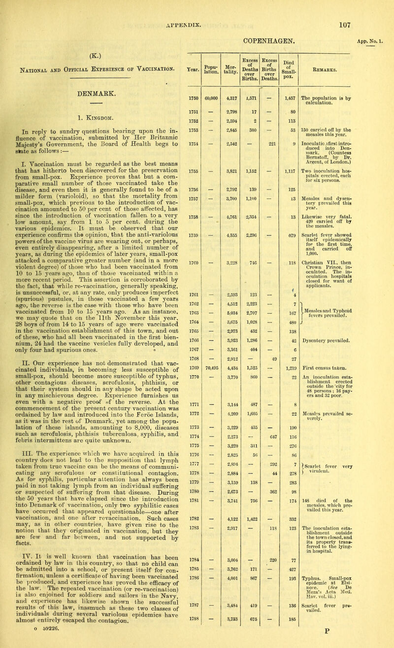COPENHAGEN. App. No. 1. (K.) National and Official Experience of Vaccination. DENMARK. 1. Kingdom. In reply to sundiy questions bearing upon the in- fluence of vaccination, submitted by Her Britannic Majesty's Government, the Board of Health begs to state as follows:— I. Vaccination must be regarded as the best means that has hitherto been discovered for the preservation from small-pox. Experience proves that but a com- parative small number of those vaccinated take the disease, and even then it is generally found to be of a milder form (varioloid), so that the mortality from small-pox, which previous to the introduction of vac- cination amounted to 50 per cent of those affected, has since the introduction of vaccination fallen to a very low amount, say from 1 to -5 per cent, during the various epidemics. It must be observed that our experience confirms the opinion, that the anti-variolous powers of the vaccine virus are wearing out, or perhaps, even entirely disappearing, after a limited number of years, as during the epidemics of later years, small-pox attacked a comparative greater number (and in a more violent degree) of those who had been vaccinated from 10 to 15 years ago, than of tho.?e vaccinated within a more recent period. This assertion is corroborated by the fact, that while re-vaccination, generally speaking, is unsuccessful, or, at any rate, only produces imperfect (spurious) pustules, in those vaccinated a few years ago, the reverse is the case with those who have been vaccinated from 10 to 15 years ago. As an instance, we may quote that on the 11th November this year, 28 boys of from 14 to 15 years of age were vaccinated in the vaccination establishment of this town, and out of these, who had all been vaccinated in the first bien- nium, 24 had the vaccine vesicles fully developed, and only four had spurious ones. II. Our experience has not demonstrated that vac- cinated individuals, in becoming less susceptible of small-pox, should iDecome more susceptible of typhus, other contagious diseases, scrofulosis, phthisis, or that their system should in any shape be acted upon in any mischievous degree. Experience furnishes us even with a negative proof wf the reverse. At the commencement of the present century vaccination was ordained by law and introduced into the Feroe Islands, as it was in the rest of Denmark, yet among the popu- lation of these islands, amounting to 8,000, diseases such as scrofulosis, phthisis tuberculosa, syphilis, and febris intermittens are quite unknown. III. The experience which wc have acquired in this coimtry does not lead to the supposition that lymph taken from true vaccine can be the means of communi- cating any scrofulous or constitutional contagion. As for syphilis, particular attention has always been paid in not taking lymph from an individual suffering or suspected of suffering from that disease. During the 50 years that have elajDsed since the introduction into Denmark of vaccination, only two syphilitic eases have occurred that appeared questionable—one after vaccination, and one after revaccination. Such cases may, as in other countries, have given rise to the notion that they originated in vaccination, but they are few and far between, and not supported by facts. IV. It is well known that vaccination has been ordained by law in this country, so that no child can be admitted into a school, or present itself for con- firmation, unless a certificate of having been vaccinated be produced, and experience has proved the eflBcacy of the law. The repeated vaccination (or re-vaccination) is also enjoined for soldiers and sailors in the Navy, and experience has likewise shown the snccessfiii results of this law, inasmuch as these two classes of individuals during several variolous epidemics have almost entirely escaped the contagion. o i)»226. Year. Popu- lation. Mor- tality. Excess of Deaths over Births. Excess of Births over Deaths. Died of Small- pox. Bemabes. 1750 60,000 4,317 1,571 - 1,457 The population is by calculation. 1751 2,798 17 80 1752 - 2,594 2 - 113 1753 2,845 300 53 150 carried off by the measles this year. 175-4 2,542 221 9 Inoculatic .ifirst intro- duced into Den- iiiarli. (Countess Bemstoff, by Dr. Argent, of London.) 1755 - 3,821 1,152 - 1,117 Two inoculation hos- pitals erected, each lor six persons. 1756 - 2,792 139 - 125 1757 3,700 1,W0 13 Measles and dysen- tery prevailed this year. 1758 - 4,761 2,354 - 13 Likewise very fatal. 420 cariied off by the measles. 1759 4.355 2,290 079 Scarlet fever showed itself epidemically fo'- the first time, and can-ied off 1,000. i7eo _ 3,228 710 _ 118 Christian VII., then Crown Prince, in- oculated. The in- oculation hospitals closed for want of applicants. 17G1 2,593 123 — 4 1762 4,512 2,223 — 7 176,3 5,034 2,707 — 167 I IMeaslcs and Typhoid 1 fevers prevailed. 1764 3,675 1,028 480 J 1765 2,973 432 138 1766 3,923 1,286 : 42 Dysentery prevailed. 1767 3,361 404 — 6 1768 2,912 49 27 1769 70,495 4,434 1,525 1,210 First census taken. 1770 3,770 860 _ 22 An inoculation esta- blishment erected outside the 'city for 48 persons ; 16 pay- ers and 32 poor. 1771 3,144 487 8 1772 - 4,209 1,605 - 22 Measles prevailed se- verely. 1773 3,229 435 — 190 1774 2,273 — 647 116 1775 3,220 311 276 1776 - 2,825 56 - 86 1777 1778 2,8,04 2,884 — 292 44 7 278 ) Scarlet fever very J virulent. 1779 3,159 138 283 1780 - 2,673 362 98 1781 3,741 756 174 148 died of the measles, which pre- vailed this year. 1782 4,122 1,422 _ 332 1783 — 2,917 — lis 123 The inoculation esta- blishment outside the town closed, and its property trans- ferred to the lying- in hospital. 1781 3,004 220 77 1785 - 3,762 171 - 427 1786 4,001 867 193 Typhus. Small-pox epidemic at Elsi- nore. {See De Meza's Acta Iiled. Kav. vol. iii.) 1787 3,484 419 136 Scarlet fever pr«- vailed. 1788 3,733 675 185