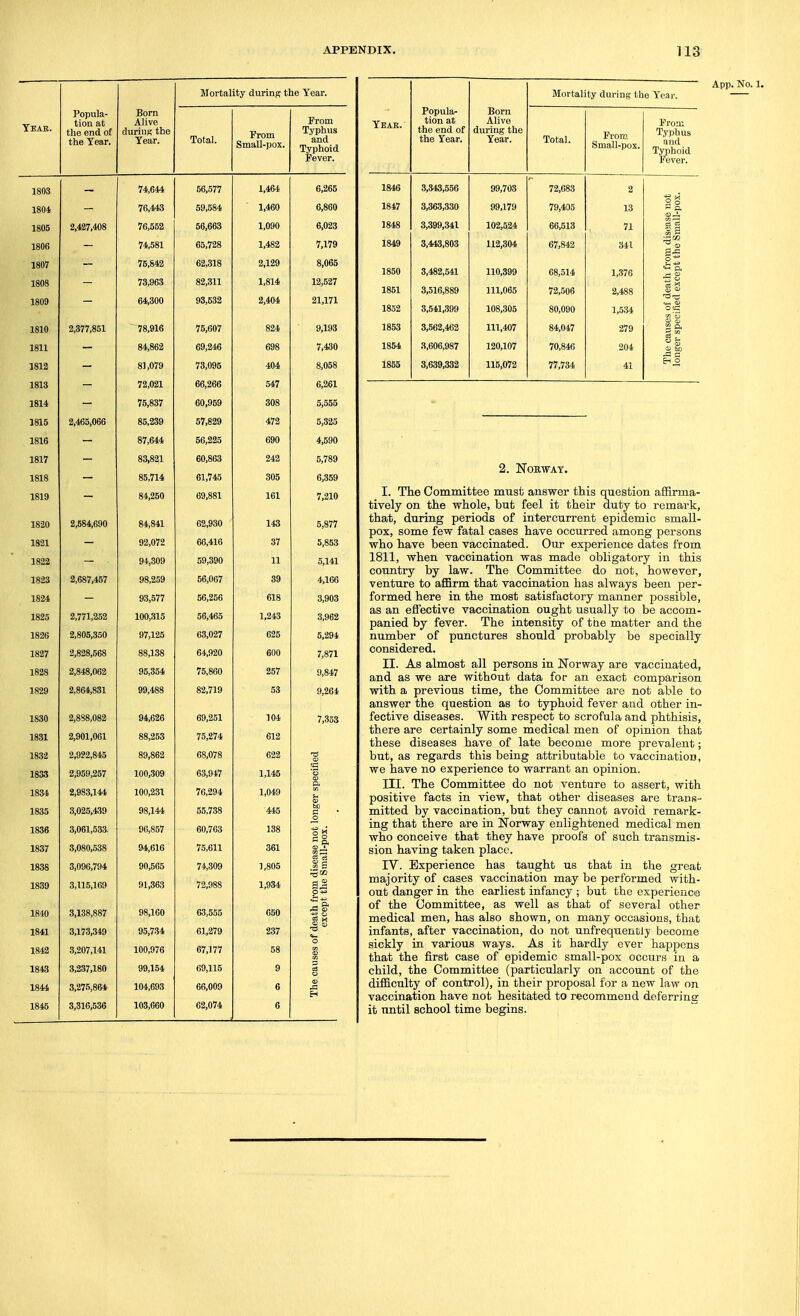 Mortality during the Year. Year. Popula- tion at the end of the Year. Bom Alive durinK the Year. Total. From Small-pox. From Typhus and Typhoid Fever. 1803 74,644 56,577 1,464 6,265 1804 76,443 59,584 1,460 6,860 1805 2,427,408 76,552 56,663 1,090 6,023 1806 — 74,581 65,728 1,482 7,179 1807 76,842 62,318 2,129 8,065 1808 73,963 82,311 1,814 12,527 1809 64,300 93,532 2,404 21,171 1810 2,377,851 78,916 75,607 824 9,193 1811 — 84,862 69,246 698 7,430 1812 — 81,079 73,095 404 8,058 1813 — 72,021 66,266 547 6,261 1814. — 75,837 60,959 308 5 555 1815 2,465,066 85,239 57,829 472 5,325 1816 — 87,644 56,225 690 4,590 1817 83,821 60,863 242 5,789 1818 85,714 61,745 305 6,359 1819 84,250 69,881 161 7,210 1820 2,684,690 84,841 62,930 143 5,877 1821 — 92,072 66,416 37 5,853 1822 94,309 59,390 11 5,141 1823 2,687,467 98,259 56,067 39 4,166 1824 _ 93,577 618 o,yuo 1825 2,771,252 100,315 56,465 1,243 3,962 1826 2,806,350 97,125 63,027 625 5.294 1827 2,828,668 88,138 64,920 600 7,871 1828 2,848,062 95,354 75,860 257 9,847 1829 2,864,831 99,488 82,719 53 9,264 1830 2,888,082 94,626 69,251 104 7,353 1831 2,901,061 88,253 75,274 612 1832 2,922,845 89,862 68,078 622 3r specified 1833 2,959,257 100,309 63 947 1834 2,983,144 100,231 76,294 1,049 1835 3,025,439 98,144 55,738 445 bo C O 1836 3,061,533- 96,857 60,763 138 2g 1837 3,080,538 94,616 75,611 361 disease r Small-pi 1838 3,096,794 90,565 74,309 1,805 1839 3,115,169 91,363 72,988 1,934 from 3t the 1840 3,138,887 98,160 63,555 650 1841 3,173,349 95,734 61,279 237 1842 3,207,141 100,976 67,177 58 o <D 1843 3,237,180 99,154 69,115 9 s C3 O 1844 3,275,864 104,693 66,009 6 <V 1845 3,316,536 103,660 62,074 6 Mortality during the Year. Yeak. Popular tlon Sitj the end of LUo X Cd;l • Born during the Total. From Small-pox. From Typhus and Typhoid Fever. 1846 yy,/uo 72,683 2 3 not -pox. 1847 3,363,330 99,179 79,405 13 1848 66,613 71 11 1849 3,443,803 112,304 67,842 341 1850 3,482,541 110,399 68,514 1,376 hfi cep 1851 3,516,889 111,065 72,506 2,488 s of deal cified ex 1832 3,541,399 108,305 80,090 1,534 1853 3,562,462 111,407 84,047 279 1854 1855 .3,606,987 3,639,332 120,107 115,072 70,846 77,734 204 41 The ci longer App. No. 1. 2. NOBWAY. I. The Gommittee must answer this question affirma- tively on the whole, but feel it their duty to remark, that, during periods of intercurrent epidemic small- pox, some few fatal cases have occurred among persons who have been vaccinated. Our experience dates from 1811, when vaccination was made obligatory in this country by law. The Committee do not, however, venture to aflBrm that vaccination has always been per- formed here in the most satisfactory manner possible, as an effective vaccination ought usually to be accom- panied by fever. The intensity of the matter and the number of punctures should probably be specially considered. II. As almost all persons in Norway are vaccinated, and as we are without data for an exact comparison with a previous time, the Committee are not able to answer the question as to typhoid fever and other in- fective diseases. With respect to scrofula and phthisis, there are certainly some medical men of opinion that these diseases have of late become more prevalent; but, as regards this being attributable to vaccination, we have no experience to warrant an opinion. III. The Committee do not venture to assert, with positive facts in view, that other diseases are trans- mitted by vaccination, but they cannot avoid remark- ing that there are in Norway enlightened medical men who conceive that they have proofs of such transmis- sion having taken place. IV. Experience has taught us that in the great majority of cases vaccination may be performed with- out danger in the earliest infancy ; but the experience of the Committee, as well as that of several other medical men, has also shown, on many occasions, that infants, after vaccination, do not unfrequencly become sickly in various ways. As it hardly ever happens that the first case of epidemic small-pox occurs in a child, the Committee (particularly on account of the difficulty of control), in their proposal for a new law on vaccination have not hesitated to recommend deferring it until school time begins.