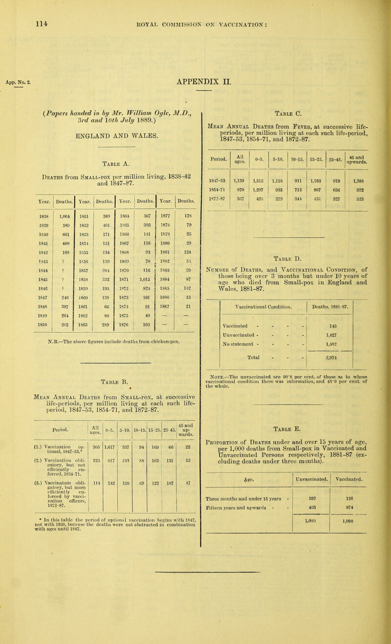 App. No, 2. APPENDIX II. (^Papers handed in by Mr. William Ogle, M.D., ird and lOth July 1889.) ENGLAND AND WALES. Table A. Deaths from Small-pox per million living, 1838-42 and 1847-87. Year. Deaths. Year. Deaths. Year. Deaths. Year. Deaths. 1838 1,064 1851 389 1864 367 1877 17S 1839 589 1852 401 1865 303 1878 79 1840 661 1853 171 1866 141 1S79 25 1841 400 1851 1.51 1867 116 1880 29 1842 168 ]f!55 134 1868 93 1881 124 1843 P 1856 119 1869 70 1882 5t 1844 ? 1857 204 1870 116 1883 39 1845 p 1858 3.32 1871 1,015 1884 87 1846 f 1859 195 1872 821. 1S85 107 1847 246 1860 1.38 1873 101 1880 13 1848 397 1861 66 1874 91 1887 21 1849 264 1862 80 1875 40 1850 262 1863 289 1876 103 N.B.—The above figures include deaths from chiekon-pox. Table B. Mean Annual Deaths from Small-pox, at successive life-periods, per million living at eacli such life- period, 1847-53, 1854-71, and 1872-87. Period. All ages. 0-5. 5-10. 10-15. 15-25. 25-45. 15 and up- wards. (1.) Vaccination op- tional, 1847-53.* 305 1,617 337 94 109 66 22 (2.) Vaccination olili- jrator.v, Vjut not elliciently en- forced, 1854-71. 223 817 243 88 163 131 52 (3.) Vaccination obli- gatory, but more pIHciently en- forced by vacci- nation officers, 1872-87. 114 242 120 09 122 107 47 * In this table the period of optionMl vaccination liegins witli 1847, not with 1838, bec;iuse the deaths were not abstracted in combination with ages until 1847. Table C. Mean Annual Deaths from Fever, at successive life- periods, per million living at each such life-period, 1847-53, 1854-71, and 1872-87. Period. All ages. 0-5. 5-10. 10-15. 15-25. 25-45. 45 and up\vards. 1817-53 1,139 1,512 1,118 911 1,103 910 1,388 1854r-7l 870 1,297 933 713 807 656 972 1872-87 367 420 379 341 ■131 327 323 Table D. NuMiiEK of Deaths, and Vaccinational Condition, of those being over 3 months but under 10 years of age who died from Small-pox in England and Wales, 1881-87. Vaccinational Condition. Deaths, 1881-87. Vaccinated .... Unvacoinated .... No statement .... Total 145 1,427 1,402 2,974 Note.—The unvaccina.ted are 908 per cent, of those as to whose vaccinational condition there was information, and 48'0 per cent, of the whole. Table E. Proportion of Deaths under and over 15 years of age, per 1,000 deaths from Small-pox in Vaccinated and Unvacoinated Persons respectively, 1881-87 (ex- cluding deaths under three months). Age. TJnvaocinated. Vaccinated. Three months and under 15 years - 597 126 Fifteen years and upwards - 403 874 1,009 1,000