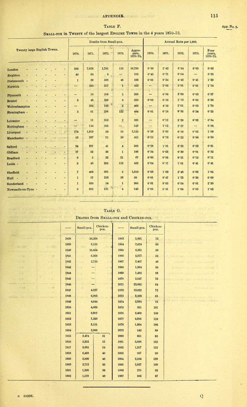 Table F. Small-pox in Twenty of the largest English Towns in the 4 years 1870-73. App. No. 2. Twenty large English Towns. Deaths from Small-pox. Annual Rate per 1,000. 1870. 1871. 1872. - 1873. Aggre- gate, 1870-73. 1870. 1871. 1872. 1873. Four years, 1870-73. Jjondon - - • . ■ 958 7,876 1,781 115 10,730 0-30 2-42 0-54 0-03 0-82 Brighton . . - - - 40 64 4 - 108 0'45 0-71 0-04 - 0-30 i'ortsmouth . - - • 1 39 508 48 596 0-01 0-34 4-42 0-41 1-80 Norwich - ' - - 245 317 1 1 563 — 3 05 3'91 0-01 1-74 Plymouth . . . . - _ 58 208 2 268 0-84 3-00 0-03 0-97 Bristol ..... S 45 209 9 266 0-02 0-25 1-13 0-05 0-36 Wolverhampton .... - 284 180 2 466 - 4-16 2-61 0-03 1-70 Birmingham - - - - - 3 61 298 122 484 0-01 0-18 0-85 0-34 0-35 Leicester . . . - - 11 313 2 326 0-12 3-20 0'02 • 0'84 Nottingham - - - 144 205 - 349 - l-(;3 2-27 - 0-98 Liverpool .... - 174. 1,919 50 10 2,153 0-36 3-89 0-10 0-02 1-09 Manchester ■ 53 267 75 20 415 0-15 0-76 0-22 0'06 0-30 Salford - - - ■ 34 227 41 4 306 0-28 1-81 0-32 0-03 0-61 Oldham 27 52 26 1 106 0'34 0-63 0-30 0-01 032 Bradford • - ' - 9 5 32 21 67 0-06 0-03 0-21 0-13 O'll Leeds ------ 9 43 268 112 432 0-04 0-17 1-01 0-41 0-41 Sheffield 7 406 601 5 1,019 0-03 1-69 2-46 0-02 105 Hull 1 57 216 26 30 0-01 0-47 1-73 0-20 0-60 Sunderland . - - - 1 850 54 1 906 0-01 8-65 0-54 0-01 2-30 Newcastle-on-Tyne . - - - 6 695 135 ^' 4 840 0-05 5-41 1-04 0-03 1-63 TABtE G-. Deaths from Small-pox and Chicken-pox. Small-pox. Chicken- pox. Small-pox. Chicken- pox. 1838 16,268 1863 5,891 73 1839 9, 131 1864 7,624 60 1840 10,43'4 1865 6,361 50 :|841 6,368 1866 2,977 52 ^842 2,715 1867 2,467 46 1843 1868 1,994 68 1844 1869 1,482 83 1845 1870 2,547 73 1846 1871 23,062 64 1847 4,227 1872 19,022 72 1848 6,903 1873 2,303 61 1849 4,644 1874 2,084 78 1850 4,666 1875 851 101 1851 6,997 1876 2,409 109 1852 7,320 1877 4,285 110 1853 8,151 1878 1,864 106 1854 2,808 1879 542 89 1855 2,474 51 1880 651 03 1856 2,222 55 1881 3,098 133 1857 3,882 54 1882 1,317 122 1858 6,420 40 1883 957 99 1859 3,800 48 1884 2,234 129 1860 2,713 86 1885 2,827 109 1861 1,290 30 1886 275 93 1862 1,579 49 1887 606 87 O .')9226. Q