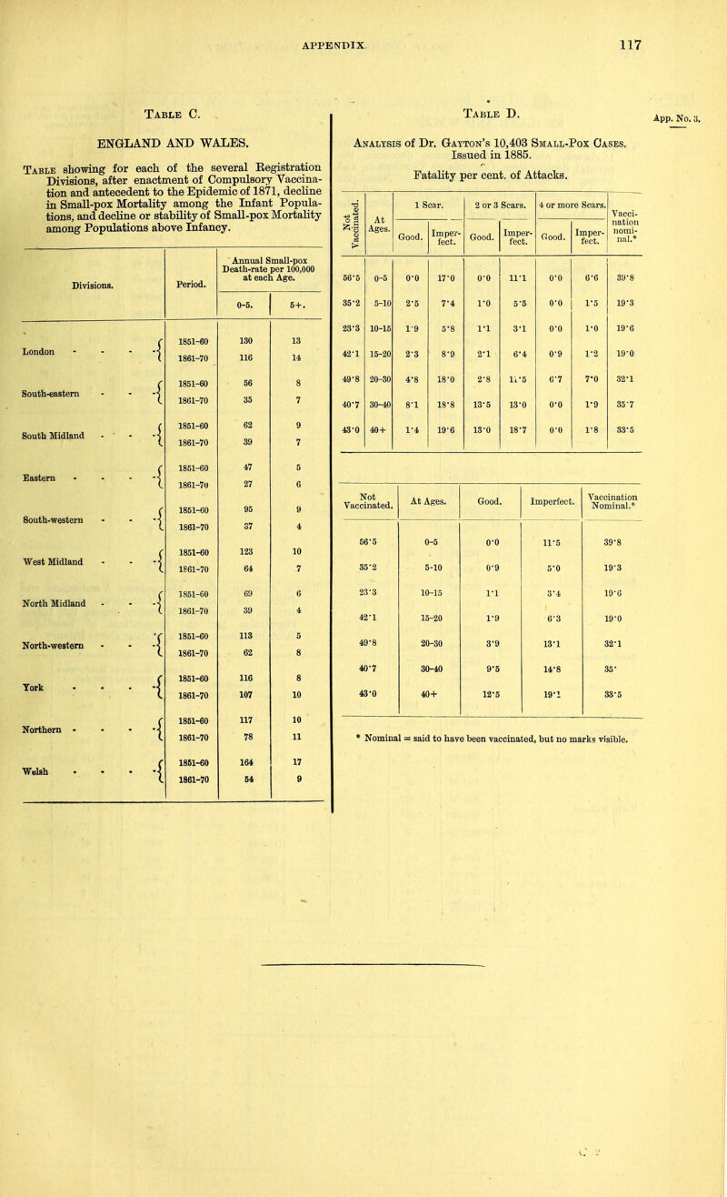 Table C. ENGLAND AND WALES. Table showing for each of the several Begistration Divisions, after enactment of Compulsory Vaccina- tion and antecedent to the Epidemic of 1871, decline in Small-pox Mortality among the Infant Popula- tions, and decline or stability of Small-pox Mortality among Populations above Infancy. Divisions. Period. Annual Small-pox Death-rate per 100,000 at each Age. 0-5. 5+. London - - - -j 1851-60 1861-70 130 116 13 14 South-eastern - - -j 1851-60 1861-70 56 35 8 7 South Midland -  - •< 1851-60 1861-70 62 39 9 7 Eastern ..--■< 1861-60 1861-70 47 27 5 6 South-western - - 1851-60 1861-70 95 37 9 4 West Midland - - -] 1851-60 1861-70 123 64 10 7 North Midland - • --s 1851-60 1861-70 60 39 6 4 North-western - • -s 1851-60 1861-70 113 62 5 8 Tork . . . -i 1861-60 1861-70 116 107 8 10 Northern - -  ) 1861-60 1861-70 117 78 10 11 Walsh . . . -i 1861-«0 1861-70 164 64 17 9 Table D. Analysis of Dr. Gayton's 10,403 Small-Pox Oases. Issued in 1885. Fatality per cent, of Attacks. App. No. 3. Not Vaccinated. At Ages. 1 Scar. 2 or 3 Scars. 4 or more Scars. Vacci- nation nomi- nal.* Good. Im pei'- fect. Good. Imper- fect. Good. ^Tect. 56-5 0-5 0-0 17-0 0-0 11-1 0-0 6'6 39-8 35-2 5-10 2-5 7-4 I'O 5-5 O'O 1-5 19-3 23-3 10-15 1-9 5-8 1-1 3-1 0-0 1-0 19-6 42-1 15-20 2-3 8-9 2-1 6'4 0-9 1-2 19-0 49-8 20-30 4-8 18-0 2'8 li-5 6-7 7-0 32-1 40-7 30-40 8-1 18-8 13-5 13-0 0-0 1-9 35-7 43-0 40+ 1-4 19'6 18-0 18-7 0-0 1-8 33-5 Not Vaccinated. At Ages. Good. Imperfect. Vaccination Nominal.* 56'5 0-5 0-0 11-5 39-8 35-2 5-10 0-9 5-0 19-3 23-3 10-15 1-1 3-4 19-6 42-1 15-20 1-9 6-3 19-0 49-8 20-30 3-9 13-1 32-1 40-7 30-40 9-5 14-8 35- 43-0 40+ 12-5 19-1 33-5 * Nominal = said to have been vaccinated, but no marks visible.