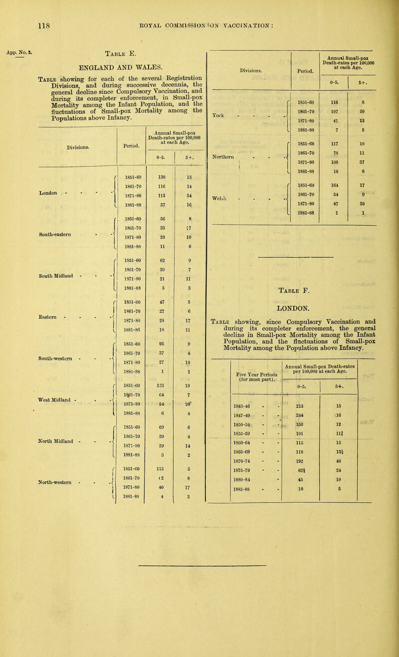 App^o.s. Table E. ENGLAND AND WALES. Table showing for each of the several Eegistration Divisions, and during successive decennia, the general decHne siace Compulsory Vaccination, and during its completer enforcement, in Small-pox Mortality among the Infant Population, and the fluctuations of Small-pox Mortality among the Populations above Infancy. Divisions. liondon South-eastern South Midland Eastern South-western West Midland North Midland North-western Period. Annual Small-pox Death-rates per 100,000 at each Age. 0-5. 5-I-. 1851-60 130 13 1861-70 116 14 1871-80 113 34 1881-88 37 16 1851-60 56 8 1861-70 35 17 1871-80 20 10 1881-88 11 6 1851-60 62 9 1861-70 39 7 1871-80 21 11 1881-88 5 3 1851-60 47 5 1861-70 27 6 1871-80 28 17 1881-8S 18 11 1851-60 95 9 1801-70 37 4 1871-80 27 10 1881-88 1 1 1851-60 123 10 1561-70 6i 7 1871-80 64 2tf 1881-88 6 4 1851-60 69 6 1861-70 39 4 1871-80 39 14 1881-88 3 2 1851-60 113 5 1861-70 (2 8 1871-80 40 17 1881-88 4 3 Divisions. Period. Annual Small-pox Death-rates per 100,000 at each Age. 0-5. 5+. York Northern Welsh 1851-60 116 8 1861-70 107 10 1871-80 41 13 1881-88 7 6 1851-60 117 10 1861-70 78 11 1871-80 108 37 1881-88 10 6 1851-60 164 17 1861-70 54 9 1871-80 47 20 1881-88 1 a Table F. LONDON. Table showing, since Compulsory Vaccination and during its completer enforcement, the general decline in Small-pox Mortality among the Infant Population, and the fluctuations of Small-pox Mortality among the Population above Infancy. Pive Year Periods (for most part). Annual Stnall-pox Death-rates per 100,000 at each Age. 0-5. 5-I-. 1843-46 213 15 1847-49 244 16 1850-54 ■150 12 1855-59 101 111 1860-64 115 15 1865-69 118 ISi 1870-74 192 46 1875-79 62i 24 1880-81 45 19 1885-88 10 5