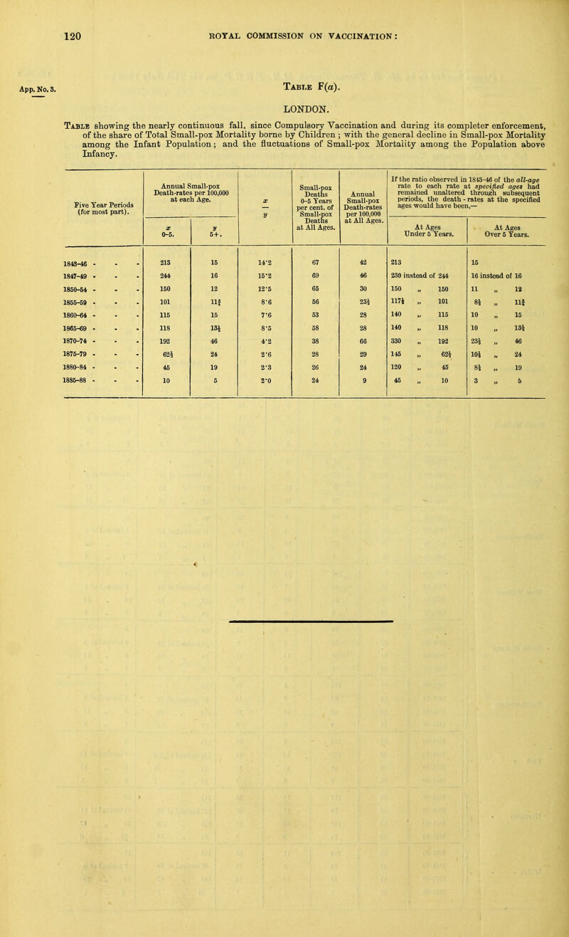 App,No.s. Table F(a). LONDON, Table showing the nearly continuous fall, since Compulsory Vaccination and during its completer enforcement, of the share of Total Small-pox Mortality borne by Children ; with the general decline in Small-pox Mortality among the Infant Population; and the fluctuations of Small-pox Mortality among the Population aboye Infancy. XIVC J. Coil X CI (for most part). Annual Small-pox Death-rates per 100,000 at each Age. X y Small-pox Deaths 0-5 Years per cent, of Small-pox Deaths at All Ages. Annual Small-pox Death-rates per 100,000 at All Ages. If the ratio observed in 1843-46 of the all-age rate to eacli rate at specified ages had remained unaltered through subsequent periods, the death - rates at the specified ages would have been,— X 0-5. y At Ages Under 5 Years. At Ages Over 6 Years. 1848-46 - 213 15 14-2 67 42 213 15 1847-49 • 244 16 15-2 69 46 230 instead of 244 16 instead of 16 1850-54 • 150 12 12-5 66 30 150 150 11 12 1866-59 - 101 Uf 8-6 56 23^ 117i 101 8i 114 1860-64 - 115 15 7-6 53 28 140 115 10 15 1865-69 - 118 13i 8-5 58 28 140 118 10 134 1870-74 - 192 46 4-2 38 66 330 192 234 46 1876-79 - Gih 24 2-6 28 29 145 62i lOi 24 1880-84 - ... 45 19 2-3 26 24 120 45 84 19