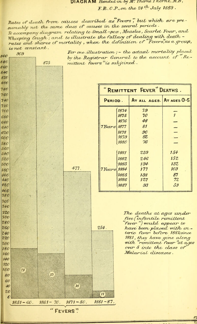 DIAGRAIVI UarhdUdU-urv b'j M'. Lhxfm£. l nxirm^, jyi^, T.R.C.P.,em.tJij& 24-^ July 18Sd . JtcLtes or cleMuth frorrv cojuLSes desorvhe^ cue Fevers IfVJt wTuich^ oJ-e. pre. - svcmjahbf rvct the. sccrrve dcces of cauuses iru tke. severccL peniods . To ouoccrrvpocru^ cLccLgr'OJrv r-elcUJurLg tAD SrrLoJL -pcac, Me^Us, Sc^let Fever^, cuxd. Whooptnn Coux^fv; cuxxL iFLuLStz^GuLe. the. raHcLcy of dexxl±n^ wvth.^ dea0v - rcUes OTudL sTujcres of rriMrixxFity , wJveny the. (LefvrcUixrrv of Fever-s'cLs a.cp-cRXp, ts Tvat. ccrvstcuvt. Fcm anje.. i2hx^ij^atLoro ; ~ the. cvctxjuxl/ iruyrtAxJi^ piau:^ hy the- Re^istnccr Gerver'OLL to th^ cL<>ooi;iXLt of ■ He. - -rnittervb fever-s sxxJbjcvrLe^ . SCO 880 8 GO 84€ 8W sec 18C IGC 140 120 700 680 660 64-0 620 600 580 560 64-0 5Z0 500 4-8C 4-60 4-4-0 4-ZO 4O0 3S0 360 34^ 3ZC 300 \280 Z60 \Z40 Z20 ZOO 180 160 VI4€ 1W J 00 80 60 40 zo c 909 m 875 477, ' Remittent Fever'^ Dearths . Period . At all agcs. At ages 0-5 79 1815 10 1 1816 4S ITears' 1817 81 1878 30 1873 8Z 1880 76 1881 Z3d 154 188Z Z4€ 15Z 1883 194- 13Z 1884- 177 103 1885 138 87 1886 1Z7 7Z 1887 93 53 if 154. The. d.e.ciths at. cLges txrudjer^ fcve.( iri/ivrvtiLe. rertijutterct. fever ) woizZcO appe-ccn to 7ixjLve> JjejETt. jjLoLjyed. with. en. - ter'ic. -feMen 'beParc 1881;sirLce. 1881, they have, gorue aZong with '^^errvuttenX. fever^ ''cub ages oven 5 zjuLo the. cLcl^s of* so 1851-GO. 1861- 70. 1871-80. 1881-87. Fevers V ^1
