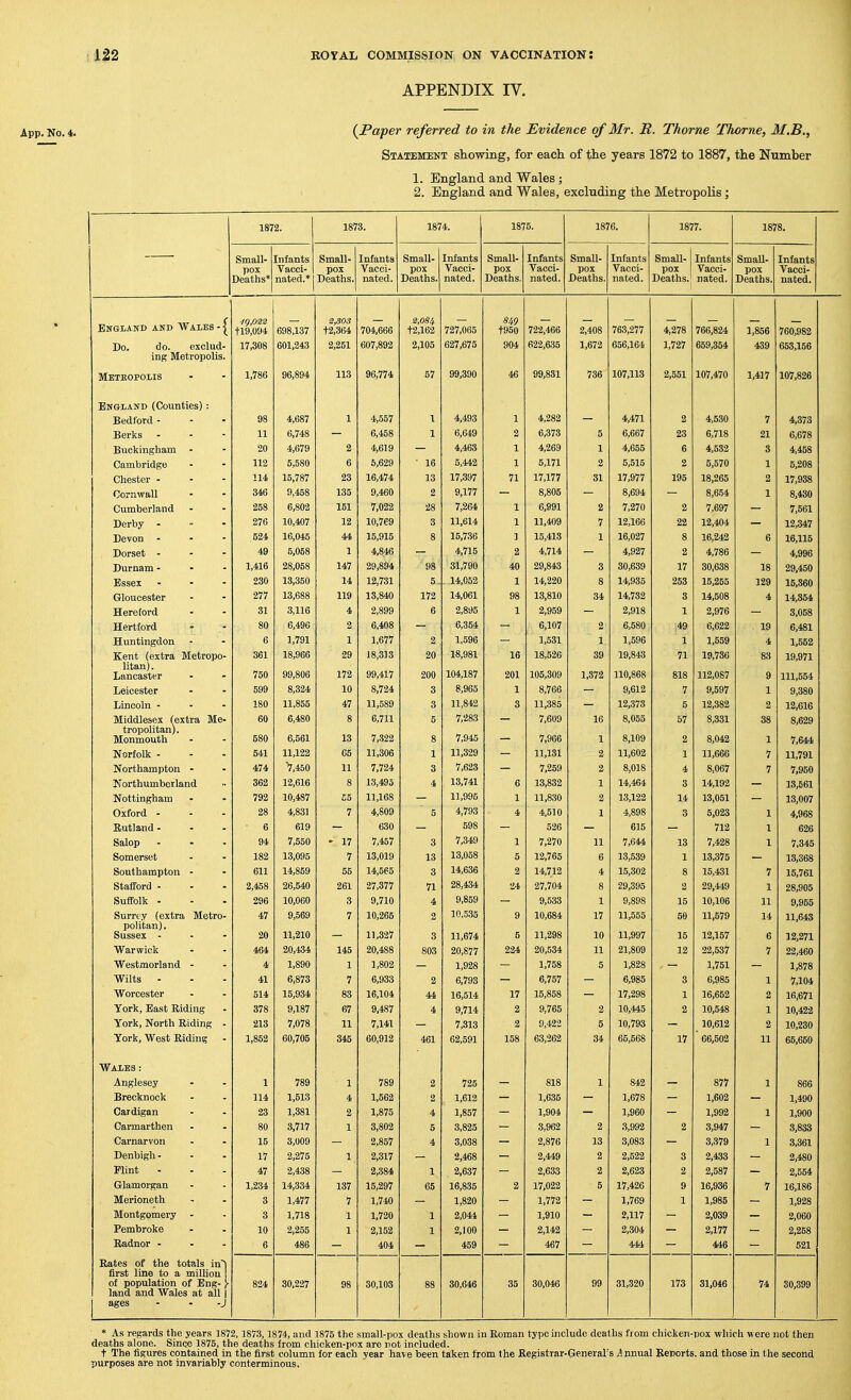 APPENDIX IV. App. No. 4. {Pa-per referred to in the Evidence of Mr. R. Thome Thome, M.B., Statement showing, for each of the years 1872 to 1887, the Number 1. England and Wales; 2. England and Wales, excluding the Metropolis; 1872. 1873. 1874. 1875. 1876. 1877. 1878. Small- pox Deaths* Infants Vacci- nated.* Small- pox Deaths. Infants Vacci- nated. Small- pox Deaths. Infants Vacci- nated. Small- pox Deaths. Infants Vacci- nated. Small- pox Deaths. Infants Vacci- nated. Small- pox Deaths. Infants Vacci- nated. Small- pox Deaths. Infants Vacci- nated. England and Wales - ^ 2,303 t2 364 2,0Si t2 162 849 t950 722,466 2 408 763 277 4 278 1 856 Do. do. exclud- 17,308 DUi,^^to 2 251 2105 f\9J7 fi75 904 1 672 1 727 Doy,ou* Aid *oy 653,156 ing Metropolis. Metkopolis 1786 96 894 113 96 774 57 99 390 46 99 831 736 107113 2 551 107 470 1417 1 nT QOA lUV ,oZo England (Counties): Bedford - - - 98 4,687 1 4,557 1 4,493 1 4,471 2 4,530 7 4,373 Berks 11 6,748 — 6,458 1 6,649 2 6,373 5 6,667 23 6,718 21 6,678 Buckinghaim 20 4,679 2 4,619 _ 4,463 1 4,269 1 4,655 6 4,532 3 4,458 Cambridge 112 5,580 6 6,629 ■ 16 5,442 1 5,171 2 5,515 2 6,570 1 5,208 Chester . - - 114 15,787 23 16,474 13 17,397 71 17.177 31 17,977 195 18,265 2 17,938 Cornwall 346 9,458 135 9,460 2 9,177 8,805 8,694 8,654 1 8,430 Cumberland 258 6,802 151 7,022 28 7,264 1 6,991 2 7,270 2 7,697 — 7,561 ^)Gi*by • ■•  276 10,407 12 10,769 3 11,614 1 11,409 7 12,166 22 12,404 — 12,347 Devon . - - 624 16,045 44 15,915 8 15,736 1 15,413 1 16,027 8 16,242 6 16,115 Dorset . - - 49 5,058 1 4,846 — 4,715 2 4,714 — 4,927 2 4,786 — 4,996 Durnam - - - 1,416 28,058 147 29,894 98 31,790 40 29,843 3 30,639 17 30,638 18 29,450 Essex ... 230 13,350 14 12,731 5, . 14,052 1 14,220 8 14,935 253 15,255 129 15,360 Gloucester 277 13,688 119 13,840 172 14,061 98 13,810 34 14,732 3 14,508 4 14,854 Hereford 31 3,116 4 2,899 6 2,895 1 2,959 — 2,918 1 2,976 — 3,058 Hertford 80 6,496 2 6,408 — 6,354 — 6,107 2 6,580 i49 6,622 19 6,481 Huntingdon 6 1,791 1 1,677 2 1,596 — 1,531 1 1,596 1 1,659 4 1,552 Kent (extra Metropo- 361 18,966 29 18,313 20 18,981 16 18,526 39 19,843 71 19,786 a3 19,971 litan). 104,187 Lancaster 750 99,806 172 99,417 200 201 105,309 1,372 110,868 818 112,087 9 111 554 Leicester 599 8,324 10 8,724 3 8,965 1 8,766 9,612 7 9,597 1 9,380 Lincoln ... 180 11,855 47 11,589 3 11,842 3 11,385 — 12,373 5 12,382 2 12,616 Middlesex (extra Me- 60 6,480 8 6,711 5 7,283 — 7,609 16 8,055 57 8,331 38 8,629 tropolitan). Monmouth 580 6,561 13 7,322 8 7,945 7,966 1 8,109 2 8,042 1 7,644 Norfolk - 541 11,122 05 11,306 1 11,329 11,131 2 11,602 1 11,666 7 11,791 Northampton - 474 7,450 11 7,724 3 7,623 7,259 2 8,018 4 8,067 7 7,960 Northumberland 362 12,616 8 13,495 4 13,741 6 13,832 1 14,464 3 14,192 13,661 Nottingham 792 10,487 S5 11,168 - 11,995 1 11,830 2 13,122 14 13,051 - 13,007 Oxford - 28 4,831 7 4,809 5 4,793 4 4,510 1 4,898 3 5,023 1 4,968 Eutland - - . 6 619 630 598 526 615 712 1 626 odjiup ... 94 7,550 * 17 7,457 3 7,349 1 7,270 11 7,644 13 7,428 1 7,345 Somerset 182 13,095 7 13,019 13 13,058 5 12,765 6 13,539 1 13,375 13,368 Southampton - 611 14,859 55 14,565 3 14,636 2 14,712 4 15,302 8 15,431 7 15,761 Stafford ■ 2,458 26,540 261 27,377 71 28,434 24 27,704 8 29,395 2 29,449 1 28,905 Suffolk - 296 10,060 3 9,710 4 9,859 9,5,33 1 9,898 15 10,106 11 9,965 Surrey (extra Metro- 47 9,569 7 10,265 2 10,5.35 9 10,684 17 11,555 50 11,679 14 11,643 politan). Sussex ... 11 210 11 327 3 11,674 11 298 T n lU n QQ'7 15 6 12,271 Warwick 464 OA AfiA, 145 20 488 803 20,877 224 20 534 2^ 21 809 12 7 22,460 Westmorland - 4 1 J ,OU^ 1,928 1,1 Oo 5 1,828 1,751 1,878 Wilts - 7 o,y0t3 2 6,793 6 985 3 6,985 1 7,104 Worcester 514 15j934j 83 16,104 44 16,514 17 15,858 17,298 1 16,652 2 16,671 York, East Biding 878 9,187 67 9,487 4 9,714 2 9,765 2 10,445 2 10,548 1 10,422 York, North Riding - 213 7,078 11 7,141 7,313 2 9,422 5 10,793 10,612 2 10,230 York, West Riding 1,852 60,705 345 60,912 461 62,591 158 63,262 34 65,568 17 66,502 11 66,650 Wales : Anglesey 1 789 1 789 2 725 818 1 842 877 1 866 Brecknock 114 1,513 4 1,562 2 1,612 1,635 1,678 1,602 1,490 Cardigan 23 1,381 2 1,875 4 1,857 1,904 1,960 1,992 1 1,900 Carmarthen 80 3,717 1 3,802 5 3,825 3,962 2 .3,992 2 3,947 3,833 Carnarvon 15 3,009 2,857 4 3,038 2,876 13 3,083 3,,S79 1 3,361 Denbigh - . . 17 2,275 1 2,317 2,468 2,449 2 2,522 3 2,433 2,480 Flint - 47 2,438 2,384 1 2,637 2,633 2 2,623 2 2,587 2,554 Glamorgan 1,234 14,334 137 15,297 65 16,835 2 17,022 5 17,426 9 16,936 7 16,186 Merioneth 3 1,477 7 1,740 1,820 1,772 1,769 1 1,985 1,928 Montgomery . 3 1,718 1 1,720 1 2,041 1,910 2,117 2,039 2,060 Pembroke 10 2,255 1 2,152 1 2,100 2,142 2,304 2,177 2,258 Radnor ... 6 486 404 459 467 444 446 521 Rates of the totals in^ first line to a million of population of Eng- >■ land and Wales at all | ages - - -J 824 30,227 98 30,103 88 30,646 35 30,046 99 31,320 173 31,046 74 30,399 * As regards the years 1872,1873, 1874, and 1875 the small-pox deaths shown in Roman type include deaths liom chicken-pox which were not then deaths alone. Since 1875, the deaths from chicken-pox are not included. t The figures contained in the first column for each year have been taken from the Registrar-General's ^4 nnual Reports, and those in the second purposes are not invariably conterminous.