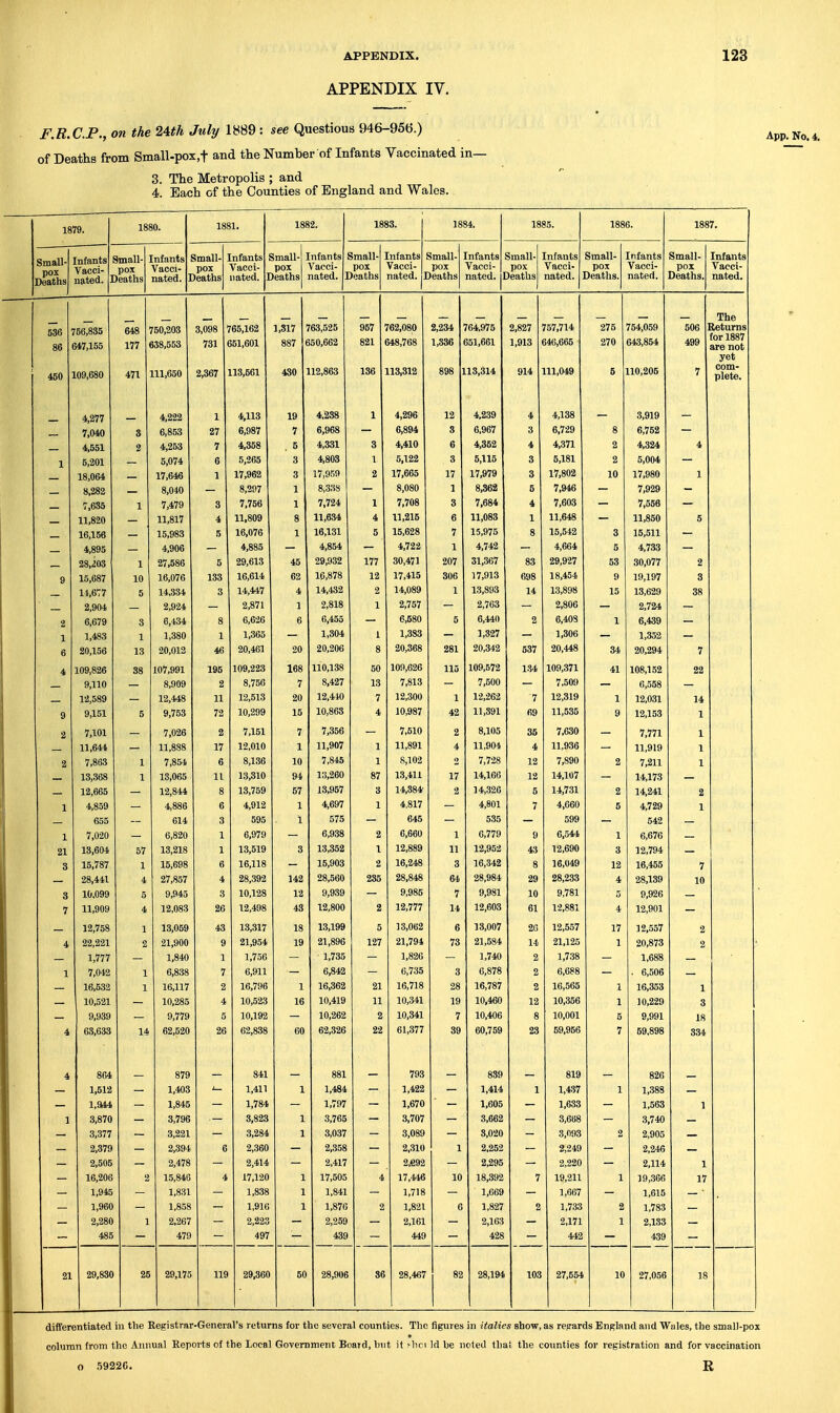 APPENDIX IV. F.R.C.P., on the 24th July 1H89 : see Questious 946-956.) of Deaths from Small-pox.f and the Number of Infants Vaccinated in— 3. The Metropolis ; and 4. Each of the Counties of England and Wales. 1879. 1880. 1881. 1882. 1883. 1884. 1885. 1886. 1887. Small- pox deaths Infants Vacci- nated. ] Small- ] Jeaths nfants nated. ] Small- ] )eaths nfants i Vacci- nated. ] Small- pox )eaths infants i Vacci- nated. 1 Small- pox )eaths niants Vacci- nated, ] Small- pox )eaths [nfants Vacci- nated. 1 Small- pox Jeaths [nfants Vacci- nated. Small- pox deaths. infants Vacci- nated. Small- pox Deaths. Infants Vacci- nated. _ 536 86 — r56,835 847,155 — 648 ' 177 < — ?50,20S 538,553 — 8,098 ' 731 ( — 65,162 151,601 1,817 887 957 821 «0)( DO 2 234 1 386 X,vl,> Te'7 '71 <1 276 270 506 499 The }.a't'.i 11*11 a for 1887 are not yet 450 109,680 471 111,650 2,367 .13,561 430 iOO 914 5 in 9nR IT i com- plete. 4,277 4 222 1 4,113 19 4,238 1 4,296 12 4,239 4 4,138 3,919 7,040 3 6,853 27 6,987 7 6,968 6,894 3 6,967 3 6,729 8 6,752 4,551 2 4,253 7 4,358 . 5 4,831 3 4,410 6 4,362 4 4,371 2 4,324 4 5,201 5,074 6 5,265 3 4,803 1 5,122 3 6,115 8 5,181 2 5,004 18,064 _ 17,646 1 17,962 8 17,959 2 17,665 17 17,979 3 17,802 10 17,980 1 8,282 — 8,040 — 8,297 1 8,338 - 8,080 1 8,362 5 7,946 - 7,929 - 7,635 1 7,479 3 7,756 1 7,724 1 7,708 3 7,684 4 7,603 — 7,556 — 11,820 — 11,817 4 11,809 8 11,634 4 11,215 6 11,083 1 11,648 — 11,850 5 _ 16,156 — 15,983 5 16,076 1 16,131 5 15,628 7 15,975 8 15,542 3 15,511 — _ 4,895 — 4,906 — 4,885 — 4,854 — 4,722 1 4,742 — 4,664 5 4,738 — 28,i03 1 27,586 5 29,618 45 29,932 177 30,471 207 31,867 88 29,927 58 30,077 2 9 15,687 10 16,076 133 16,614 62 16,878 12 17,415 306 17,913 698 18,454 9 19,197 8 _ li,677 5 14,384 3 14,447 4 14,432 2 14,089 1 13,893 14 13,898 15 18,629 38 ~ 2,904 — 2,924 — 2,871 1 2,818 1 2,757 — 2,763 — 2,806 — 2,724 — 2 6,679 3 6,434 8 6,626 6 6,455 — 6,580 5 6,440 2 6,408 1 6,439 — 1 1,483 1 1,380 1 1,365 — 1,804 1 1,388 — 1,327 — 1,306 — 1,352 — 6 20,156 13 20,012 46 20,461 20 20,206 8 20,368 281 20,342 537 20,448 84 20,294 7 i 109,826 38 107,991 196 109,223 168 110,138 50 109,626 115 109,572 1.34 109,871 41 108,152 22 — 9,110 - 8,909 2 8,750 7 8,427 13 7,813 - 7,500 — 7,509 - 6,558 - — 12,589 — 12,448 11 12,513 20 12,440 7 12,300 1 12,262 7 12,319 1 12,031 14 9 9,151 5 9,753 72 10,299 15 10,868 4 10,987 42 11,391 69 11,535 9 12,153 1 2 7,101 7,026 2 7,151 7 7,356 — 7,510 2 8,105 35 7,680 7,771 1 11,644 11,888 17 12,010 1 11,907 1 11,891 4 11,904 4 11.936 — 11,919 1 2 7,863 1 7,854 6 8,136 10 7,845 1 8,102 2 7,728 12 7,890 2 7,211 1 13,368 1 18,065 11 13,310 94 13,260 87 13,411 17 14,166 12 14,107 — 14,173 12,665 — 12,844 8 13,759 57 13,957 3 14,884- 2 14,.326 5 14,731 2 14,241 2 1 4,859 4,886 6 4,912 1 4,697 1 4,817 4,801 7 4,060 5 4,729 1 655 614 3 595 1 575 645 535 599 542 — 1 7,020 6,820 1 6,979 6,938 2 6,660 1 0,779 9 6,544 1 6,676 21 13,604 57 18,218 1 13,519 3 13,352 1 12,889 11 12,952 43 12,690 3 12,794 8 15,787 1 15,698 6 16,118 — 15,903 2 16,248 3 16,342 8 16,049 12 16,455 7 28,411 4 27,857 4 28,392 142 28,560 235 28,848 64 28,984 29 28,233 4 28,139 10 3 10,099 5 9,945 3 10,128 12 9,939 — 9,985 7 9,981 10 9,781 5 9,926 7 11,909 4 12,083 26 12,498 48 12,800 2 12,777 14 12,608 61 12,881 4 12,901 12 758 1 13 059 43 13,317 18 13,199 5 13,062 g 13,007 20 12,557 17 3 2 557 2 22 221 2 21 900 9 21954 19 21,896 127 21,794 73 21,584 14 21,125 20 878 2 1 840 1,750 1,735 1,826 1,740 2 1,738 1 68B 1 7 042 1 6 838 6 911 6,842 6,735 3 6,878 2 6,688 6 506 16 532 1 16117 2 16 796 16,362 21 16,718 28 16,787 2 16 565 16 353 1 10,521 10,285 4 10,523 16 10,419 11 10,341 19 10,460 12 10,856 1 10,229 8 9,939 9,779 5 10,192 10,262 2 10,341 7 10,406 8 10,001 5 9,991 18 i 63,633 14 62,520 26 62,838 60 62,326 22 61,377 89 60,759 23 59,956 7 59,898 384 4, 864 879 841 881 798 889 819 826 1,512 1,403 1,411 1 1,484 1,422 1,414 1 1,437 1 1,388 l,a44 1,845 1,784 1,797 1,670 1,605 1,638 1,568 1 1 3,870 3,796 3,823 1 3,765 3,707 3,662 3,668 3,740 .3,377 3,221 3,284 1 3,087 8,089 3,020 3,098 2 2,905 2,379 2,394 6 2,360 2,358 2,.S10 1 2,252 2,249 2,246 2,505 2,478 2,414 2,417 2,892 2,295 2,220 2,114 1 16,208 2 15,846 4 17,120 1 17,505 4 17,446 10 18,392 7 19,211 1 ]9,.366 17 1,945 1,831 1,838 1 1,841 1,718 1,669 1,667 1,615 1,960 1,858 1,916 1 1,876 2 1,821 6 1,827 2 1,733 2 1,783 2,280 1 2,267 2,223 2,259 2,161 2,163 2,171 1 2,133 4S5 479 497 439 449 428 442 439 21 29,830 25 29,175 119 29,860 50 28,906 86 28,467 82 28,194 103 27,554 10 27,056 18 differentiated in the Registrar-General's returns for the several counties. The figures in italics show, as rep-ards England and Wales, the smal)-pox column from the Annual Reports of the Local Government Bcaid, hut it >lici Id be noted thai the counties for registration and for vaccination o ,59226. R