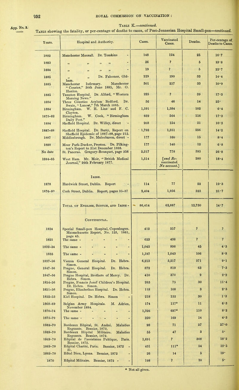 i, . Table K.—contirmed. App. No. 3. . ^ . Table showing the fatality, or per-centage of deaths to cases, of Post-Jennerian Hospital Small-pox—continued. Years. 1882 1883 1684 1885 1885 1885 1884 1884 187.5-82 1884 1887-88 1887 1888 No date 1884-85 1878 1876-80 1824 1825 1832-34 1835 1837-56 1847-56 1847-56 1854-56 1851- 56 1852- 53 1868- -69 1870-74 1875-79 1869- 70 1869-70 1869-70 1869-70 1869-70 1870 Hospital and Authority. Manchester Moueall. Dr. Tomkins „ „ Dr. Falconer, Old- bam. Manchester Infirmary. Manchester  Courier, 30th June 1885, Mr. O. Hanlon. Taunton Hospital. Dr. Alford,  Western Morning News. Three Counties Asylum' Bedford. Dr. Swain, Lancet, 7th March 1885. Birmingham. W. H. Line and F. C. Clayton. Birmingham. W. Cook,  Birmingham Daily Post. Sheffield Hospital. Dr. Willey, direct Sheffield Hospital. Dr. Barry, Report on Sheffield Epidemic of 1887-88, page 215. Middlesbrough. Dr. Malcolmson, direct - Moor Park-Ducker, Preston. Dr. Pilking- ton's Report to 31st December 1888. St. Pancras. Gregory-Bousquet, page 356 West Ham. Mr. Moir,  British Medical Journal, 26th February 1877. Irish. Hardwick Street, Dublin. Report Cork Street, Dublin. Report, pages 35-37 Total op English, Scotch, and Irish - i 1 Continental. Special Small-pox Hospital, Copenhagen. Massachusetts Report, No. 153, 1861, page 45. The same - - - - - The same - - - - - The same - - - - - Vienna General Hospital. Dr. Hebra. Simon. Prague, General Hospital. Dr. Hebra. Simon. Prague Hospital, Brothers of Mercy. Dr. Hebra. Simon. Prague, Francis Josef Children's Hospital. Dr. Hebra. Simon. Prague, Elizabethan Hospital. Dr. Hebra. Simon. Kiel Hospital. Dr. Hebra. Simon Belgian Army Hospitals. M. Adrien, November 1884. The same - - - - - The same - - - Bordeaux Hopital, St. Andre. Maladies Regnants. Besnier, 1872. Bordeaux H6pital Militaire. Maladies Regnants. Besnier, 1872. H6pital de I'assistance Publique, Paris. Besnier, 1872. H6pital Charite, Paris. Besnier, 1872 31. H6tel Dieu, Lyons. Besnier, 1872 Hfipital Militaire. Besnier, 1872 - Cases. Vaccinated Cases. 148 36 19 229 301 225 56 1,591 669 203 1,798 177 177 2,217 1,514 114 2,404 -» 86,414 412 623 1,045 1,197 6,213 872 410 263 118 218 174 1,326 320 98 55 1,691 431 26 198 124 ? ? 190 257 ? 46 1,384 564 154 1,351 160 140 778 [awd He- vaccinated. No account.'] 77 1,956 62,887 Deaths. Per-centage of. Deaths to Cases. 257 438 898 1,043 5,217 819 370 75 108 152 117* 697* 169 71 47 ? Ill* 14 ? 25 5 5 33 33 39 14 102 116 21 256 15 12 595 280 22 523 12,730 ? ? 45 106 571 63 9 30 3 30 11 110 14 27 3 308 54 5 10 16- 7 13- 8 22*7 14- 4 10*9 17- 3 25- 6-4 17- 3 10-3 14-2 8-4 6-8 26-8 18- 4 19-3 21-7 14-7 ? ? 4-3 8- 8 9- 1 7- 3 9.0 11- 4 2-5 1-3 6-3 8- 2 4-3 27-0 5- 18-2 12- 5 19- 5- * Not all given.