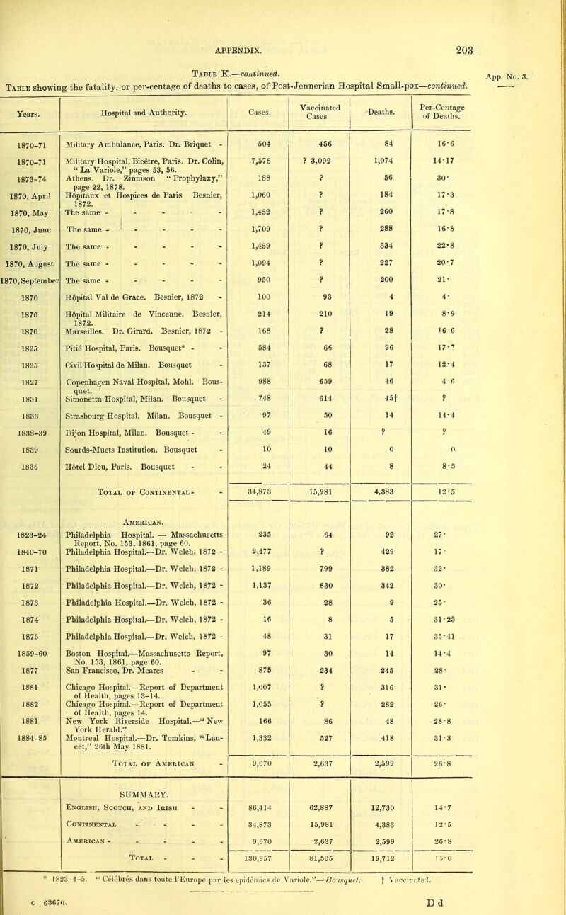 Table K.—coidinued. ^pp_ 3_ Table showing the fatality, or per-centage of deaths to cases, of Post-Jennerian B^ospital Small-pox—continued. Years. Hospital and Authority. Cases. Vaccinated Cases Deaths. Per-Centage of Deaths. 1870-71 Military Ambulance, Pans. Dr. Briquet 84 16*6 1870-71 1873-74 1870, April 1870, May M^ilitary Hospital, Bicetre, Paris. Dr. Colin,  La Variole, pages 53, 56. Athens. Dr. ZinnisoD Propliyl3.xyj page 22, 1878. Hopit3,ux 6t Hospices de I^sns Besnierj 1872. The same - - - - - 188 1,060 i f^O^ ? Q nQ9 ? r 1,074 56 184 260 14* 17 30 • 17 3 1870, June ,i The same - ■ - 1,709 ? 288 16-8 1870, July The same - 9 r 99 • ft 1870, August The same - - - - - 1 094 y 227 20 7 1870, September The same - - - f 200 21 * 1870 H6pital Val de Grace. Besnier, 1872 100 93 4 4- 1870 1870 H6pital Militaire de Vincenne. Besnier, 1872. Marseilles. Dr. Girard. Besnier, 1872 214 1 Do 210 r 19 28 8 • 9 16 6 1825 Pitie Hospital, Pans. Bousquet* - Jol DO 96 17' 1825 Civil Hospital de Milan. Bousquet DO 1 9 • J. 1827 1831 Copenhagen Naval Hospital, Mohl. Bous- quet. Simonetta Hospital, Milan. Bousquet 988 748 659 614 46 45t 4 6 ? 1833 Strasbourg Hospital, Milan. Bousquet - 97 50 14 14-4 1838-39 Dijon Hospital, Milan. Bousquet - 49 16 ? ? 1839 Sourds-Muets Institution. Bousquet 10 10 0 0 looo Hotel Dieu, Pans. Bousquet 24 44 g 8 • 5 Total of Continental- 34,873 15,981 4,383 12-5 American. 102o—154 1840—70 Philadelphia Hospital. — Massachusetts Report, No. 153, 1861, page 60. x^nilaaelpnia-H.ospitai.-JJr, w eicii) ic5/z - ^oo I 97 • 1 / 1871 Philadelphia Hospital.—Dr. Welch, 1872 - 1,189 799 382 32- 1872 Jrniiaaelpnia Hospital.—Dr. Welcti, lo7z - l,io / 830 342 30 ■ 1873 Philadelphia Hospital.—Dr. Welch, 1872 - 36 28 9 25- 1874 Philadelphia Hospital.—Dr. Welch, 1872 - 16 8 5 31-25 1875 Philadelphia Hospital.—Dr. Welch, 1872 - 48 31 17 35-41 1859-60 1877 Boston Hospital.—Massachusetts Keport, -iNo. loo, loDi, page uU. San Francisco, Dr. Meares 97 875 30 234 14 245 14-4 as- 1881 1882 1881 Chicago Hospital.—Eeport of Department of Health, pages 13-14. Chicago Hospital.—Eeport of Department of Health, pages 14. York Herald. cet, 26th May 1881. 1,007 1,055 166 1 332 ? ? 86 316 282 48 418 si- se- 28 • 8 31-3 Total of American 9,070 2,037 2,599 26-8 SUMMAEY. English, Scotch, and Irish 86,414 62,887 12,730 14-7 Continental . . 34,873 15,981 4,383 12-5 American ----- 9,670 2,637 2,599 26-8 Total - - - 130,957 81,505 19,712 !5-0 * 1823-4-5.  CclL'bres dans toute riMirope par ies epideir.ics fie Variole.—Bouaqxtet. \ \ acoirf.tsJ. C 63670.