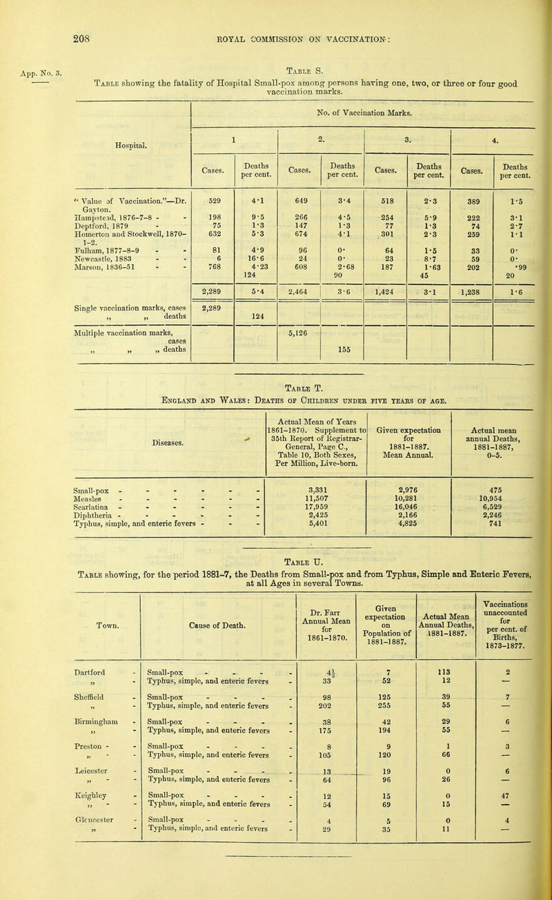 App. No. 3. Table S. Table showing the fatality of Hospital Small-pox among persons having one, two, or three or four good vaccination marks. HosDitai. No. of Vaccination Marks. Cases. Deaths per cent. Cases. Deaths per cent. Cases. Deaths per cent. Cases,  Value of Vaccination.—Dr. Gay ton. Hampsteid, 1876-7-8 - Deptforcl, 1879 Homertoii and Stockwell, 1870- 1-2. Eulham, 1877-8-9 Newcastle, 1883 Marson, 1836-.51 Single vaccination marks, cases ,, „ deaths Multiple vaccination marks, cases „ „ „ deaths 529 198 75 632 81 6 768 4- 1 9-5 1-3 5- 3 4-9 16-6 4-23 124 2,289 5-4 2,289 124 649 266 147 674 96 24 608 2,464 3-4 4 1' 4 0- 0' 2' 90 68 3-6 5,126 155 518 254 77 301 64 23 187 2-3 5-9 1- 3 2- 3 1-5 8-7 1-63 45 389 222 74 259 33 59 202 1,424 3-1 1,238 Table T. England and Wales: Deaths op Children under five tears of age. Diseases. Actual Mean of Years 1861-1870. Supplement to 35th Report of Registrar General, Page C, Table 10, Both Sexes, Per Million, Live-born. Given expectation for 1881-1887. Mean Annual. Actual mean annual Deaths, 1881-1887, 0-5. Small-pox - - - MeasleB - . - Scarlatina - Diphtheria - Typhus, simple, and enteric fevers 3,331 11,507 17,959 2,425 5,401 2,976 10,281 16,046 2,166 4,825 475 10,954 6,529 2,246 741 Table U. Table showing, for the period 1881-7, the Deaths from Small-pox and from Typhus, Simple and Enteric Fevers, at all Ages in several Towns. Town. Cause of Death. Dr. Farr Annual Mean for 1861-1870. Given expectation on Population of 1881-1887. Actual Mean Annual Deaths, 1881-1887. Vaccinations unaccounted for per cent, of Births, 1873-1877. Dartford » ShefBeld SmaU-pox Typhus, simple, and enteric fevers SmaU-pox Typhus, simple, and enteric fevers 41 33 98 7 52 125 113 12 39 2 7 202 255 55 Birmingham J) Small-pox - - - _ Typhus, simple, and enteric fevers 38 175 42 194 29 55 6 Preston - w SmaU-pox - - - _ Typhus, simple, and enteric fevers 8 105 9 120 1 66 3 Leicester SmaU-pox - - - 13 19 0 6 Typhus, simple, and enteric fevers 64 96 26 Keighley SmaU-pox - . . . Typhus, simple, and enteric fevers 12 54 15 69 0 15 47 Gloucester SmaU-pox - - . . Typhus, simple, and enteric fevers 4 29 5 35 0 11 4