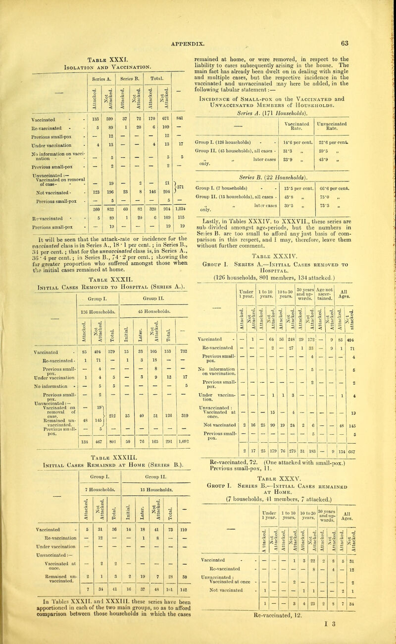 Tablk XXXJ. Isolation and Vaccination. Series A. Series B. Total. Attaolied. Not Attacked. Attacked. Not Attacked. Attacked. Not Attacked. Vaccinated 133 599 37 72 170 671 841 Ue-vaecinated 5 89 1 20 6 109 Previous small-pox 12 12 Under vaccination 4 IS i 13 17 No information on vacci- nation - 5 5 5 Previous small-pox 2 2 Ilnvaecinated :— Vaccinated on removal of case - Not vaccinated - 123 19 196 23 2 8 146 21 204 j371 Previous small-pox 5 5 260 832 60 82 320 914 1,234 P'rvaccinated 5 89 1 20 C 109 115 Previous small-pox 19 19 19 It will be seen that the attack-rate or incidence for the vaccinated class is in Series A., 18 • 1 per cent. ; in Series B., 3i per cent. ; that for the unvaccinated cIslSb is, in Series A., 36 • 4 per cent.; in Series B., 74 ■ 2 per cent.; showing the far greater proportion who suffered amongst those when the initial cases remained at home. Table XXXII. Initial Cases Removed to Hospital (Series A.). Group I. Group II. 120 Households. 45 Households. Attacked. Not Attacked. Total. Initial. Later. Not Attacked. Total. Vaccinated 85 491 579 15 33 105 153 732 Re-vaccinated - 1 71 1 3 18 Previous small- pox. Under vaccination 1 4 4 5 3 8 9 12 17 No information 5 5 5 Previous small- pox. Unvaccinated : — Vaccinated on removal ot case. Remained un- vaccinated. Previous sm lU- pox. 48 2 1 145 1 J 5 212 33 40 51 126 319 131 467 801 50 70 j 165 291 1,092 Table XXXIII. Initial Gases Remained at Home (Series B.). Group I. 7 Households. Group II. 15 Households. Attacked. Not Attacked. Total. Initial. Later. Not Attacked. Total. Vaccinated 5 31 36 14 18 41 73 110 Re-vaccination 12 1 8 Under vaccination Unvaccinated:— Vaccinated at once. 2 2 Remained un- vaccinated. 2 1 3 2 19 7 2S SO 7 31 41 16 37 48 101 112 remained at home, or were removed, in respect to the liability to cases subsequently arising in the house. The main fact has aheady been dwelt on in dealing with single and multiple cases, but the respective incidence in the vaccinated and unvaccinated m.ay here be added, in the following tabular statement:— Incidence of Small-pox on the Vaccinated and Unvaccinated Members of Households. Series A. (171 Households). In 'I'ables XXXII. and XXXIH. these series have been apportioned in each of the two main groups, so as to afford comparison between those households in which the cases Vaccinated Rate. Unvaccinated Rate. Group I. (126 households) Group II. (43 households), all cases - „ „ later cases only. 14 6 per cent. 31-3 23-9 23'6 per cent, 59'5 „ 43-9 „ Series B. (22 Households). Group I. (7 households) Group II. (15 households), all cases - ., „ later cases only. 13'5 per cent. 43-8 30'5 „ 66*6 per cent. 75-0 „ 73-3 Lastly, in Tables XXXIV. to XXXVII., tliese series are sub divided amongst age-pei-iods, but the numbers in Senes B. arc too small to aiford any just basis of com- parison in this respect, and I may, therefore, leave them without further comment. Table XXXIV Group I. Series A.—Initial Cases removed to Hospital. (126 households, 801 members, 134 attacked.) Vaccinated Re-vaccinated Previous small- pox. No information on vaccination. Previous small- pox. Under vaccina- tion. Unvaccinated : Vaccinated at once. Not vaccinated Previous small- pox. Under 1 year. Ito 10 years. OJ 10 to 30 years. 25 56 30 years and up wards. AS Age not ascer- tained. All Ages. 248 29 27 1 2 ; 6 2 17 25 179 76 279 31 183 — 9 134 607 48 434 71 4 6 2 4 13 145 5 Re-vaccinated, 72. (One attacked with small-pox.) Previous small-pox, 11. Table XXXV. Group I. Series B.—Initial Cases remained AT Home. (7 households, 41 members, 7 attacked.) Under 1 year. 1 to 10 years. 10 to 30 years. 30 years and up- wards. All Ages. eked. o ^ eked. S.  eked. -a ^ •rs ■a o ■a B 2; ts vr. c3 < < < < <. < < Vaccinated 1 3 22 2 8 5 31 Ro-vaceinated 8 4 12 Unvaccinated : Vaccinated at once - 2 Not vaccinated 1 1 1 2 1 1 3 4 23 2 8 7 34 Re-vaccinated, 12. I 3
