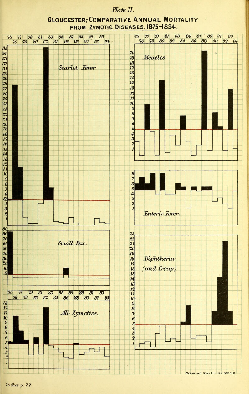 JFlateH. Gloucester7Comparative Annual Mortality from Zymotic Diseases. 1875-1894-. 75 77 79 81 83 85 87 89 91 88 76 18 80 82 W- 86 88 90 92 91 75 17 79 81 83 8& 87 89 91 93 16 78 80 82 84 86 88 90 92 9£ 75 77 79 81 83 85 87 89 91 9~S 76. 78 80 82 84 86 88 90 SZ 94 10 Wyman and Son3 LT° LlTH 90I3.6.3J To face p. 22.