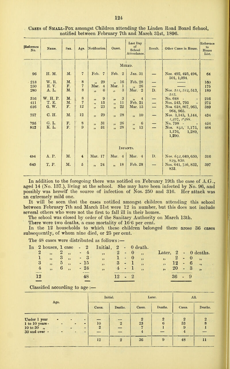 124 Oases of Small-Pox amongst Children attending the Linden Road Board School, notified between February 7th and March 31st, 1896. [Reference No. Name. Sex. Age. Notification. Onset. Last Day of School Attendance. Eesult. Other Cases in House. Reference to House List. 1 Mixed. 96 II. M. M. 7 Feb. 7 Feb. 2 Jan. 31 Nos. 492, 493,494, 64 501, 1,094. 218 W. R. M. 8 „ 29 „ 16 Feb. 28 160 250 E. V. F. 7 Mar. 4 Mar. 1 ., 26 175 280 A. L. M. 8 „ 6 „ 3 Mar. 2 D. Nos. 511, 512, 513, 189 515. 316 W. H. P. M. 8 „ 9 „ 3 » 4 — No. 648 - 216 411 T. E. M. 7 ., 13 » 11 Feb. 21 Nos. 543, 793 275 616 G. W. F. 12 „ 23 29 XYJLctl. jl O — Nos. 618, 867, 963, 389 964, 965. 757 /~1 TT (J. H. Tlf M. „ 29 b 28 „ 10 AT i tin i ~% a a Nos. 1,143, 1,144, 434 1,251, 1l2%$. 795 G. L. F. 8 » 31 „ 26 „ 6 — No. 798 - ! 454 812 K. L. F. 9 „ 31 „ 28 „ 13 , Nos. £43/ 1,175, 464 1,176, 1,289, 1,290. iNTS. 484 A. P. M. 4 Mar. 17 Mar. 4 Mar. 4 D. Nos. 642, 649,650, 316 829, 830. 640 T. P. M. 5 „ 24 „ 18 Feb. 28 Nos. 641, 736, 832, 397 833. In addition to the foregoing there was notified on February 19th the case of A.G., aged 14 (No. 137.), living at the school. She may have been infected by No. 96, and possibly was herself the source of infection of Nos. 250 and 316. Her attack was an extremely mild one. It will be seen that the cases notified amongst children attending this school between February 7th and March 31st were 12 in number, but this does not include several others who were not the first to fall ill in their homes. The school was closed by order of the Sanitary Authority on March 13th. There were two deaths, a case mortality of 16*6 per cent. In the 12 households to which these children belonged there arose 36 cases subsequently, of whom nine died, or 25 per cent. The 48 cases were distributed as follows:— 2 houses, 1 case - 2 Initial, 2 - 0 death. 2 „ 2 „ - 4 5» 2 • o „ Later, 2 - 0 deaths 1 „ 3 „ - 3 5 J 1 ■ o „ „ 2 - • o „ 3 „ 5 „ - 15 5 J 3 ■ ■ 1 „ „ 12 • ■ 6 „ 4 „ 6 „ - 24 J5 4 • ■ 1 „ „ 20 ■ 3 „ 12 48 12 - 2 36 - 9 Classified according to age :— Age. Initial. Later. All. Cases. Deaths. Cases. Deaths. Cases. Deaths. Under 1 year ... 1 to 10 years - - - 10 to 30 „ - - 30 and over - - - - 10 2 2 2 23 7 4 2 6 1 2 33 9 4 2 8 1