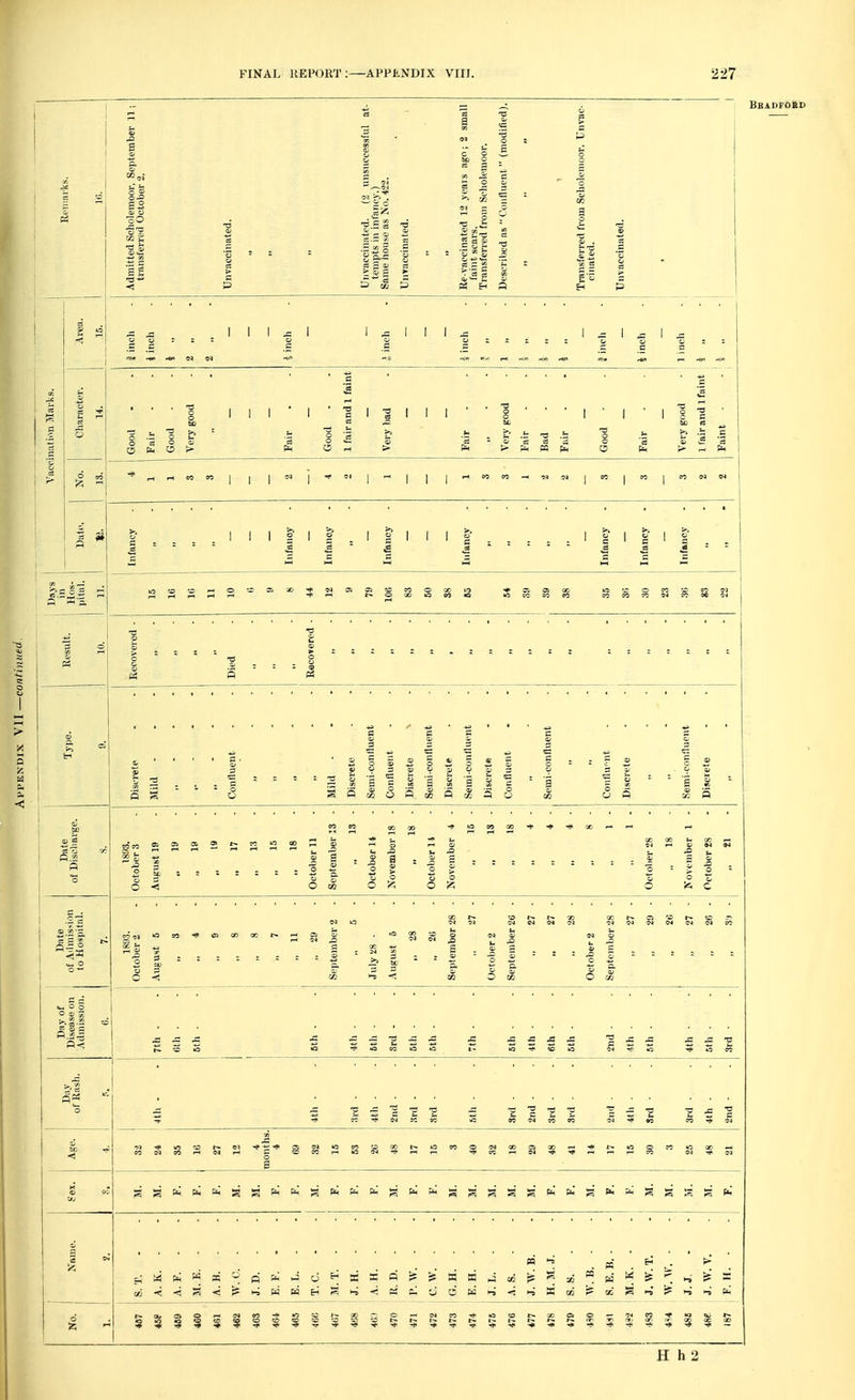 Bbadfokd u a> a ID +i ft <D olemoor, October ll .5 c SS < Unvaccinatec S&6 ■g.S'S f ^ 2 ci ^ W 0) 111 crl g'S H*« N fri 1 o — >■ ph -a .5: s ^ CP I I I to so — o to CD Discrete Mild - Conlluent Mild - Discrete Semi-confluent Confluent Discrete Semi-confluent Discrete Semi-confluent Discrete Confluent Semi-confluent Confluent Discrete Semi-confluent Discrete Date of Discharge. S. 1893. October 3 August 19 19 ., 17 13 15 18 October 11 September 13 - IS - October 14 November 18 - 18 - October 11 November 4 - 15 - IS - 18 - 4 - * - 4 • 8 - 1 - 1 - October 28 18 November 1 - October 28 ,. 21 Date of Admission to Hospital. 7. 18'J3. October 2 August 6 3 „ 8 8 „ 7 11 ., 29 September 2 5 - July 28 - August 5 ,. 28 ., 26 September 28 - 27 - October 2 September 26 - 27 - 27 - 28 - October 2 September 28 - 27 - 29 - 26 - 27 - 26 - SO - Day of Disease on Admission. C. 7th - 6th - 5th • 8th - 4th - 6th - Srd - 5th - 5th - 7th - 6th ■ 4th - 6th - 5th - 2nd - 4th - 6th - 4th • 6th • 3rd • >. 2 o .... . .... — pfl P ~ *H ? ? — -fl T3 »d ~ — t3 t2 ^ £ 5? S K « » « ?3 5 94 CD SO -J- -«J » CO CO f< »J rH E tO n t— »C »J l-< .-< ^*CCf-ie4^^lp-<f-l|-'CO ~ ~ ? I O s H • o .... m. S • « • *i ^ • si w ^ Pi b o p pi, >4 p r W « P* £ W H j ^ S «; ?. h W ^ ^ t,^ * No. 1. b»»«©' iHC»e0^'*OO.^00 cri-Or^«C0^l»0 <0ISQ00>©^'eN00^lo«i5«> «««3«cs«pcDtot050*— to -o r-.r*t-.r»r»i^.i-r»r»r*nr>*i<*iQnor onocaD