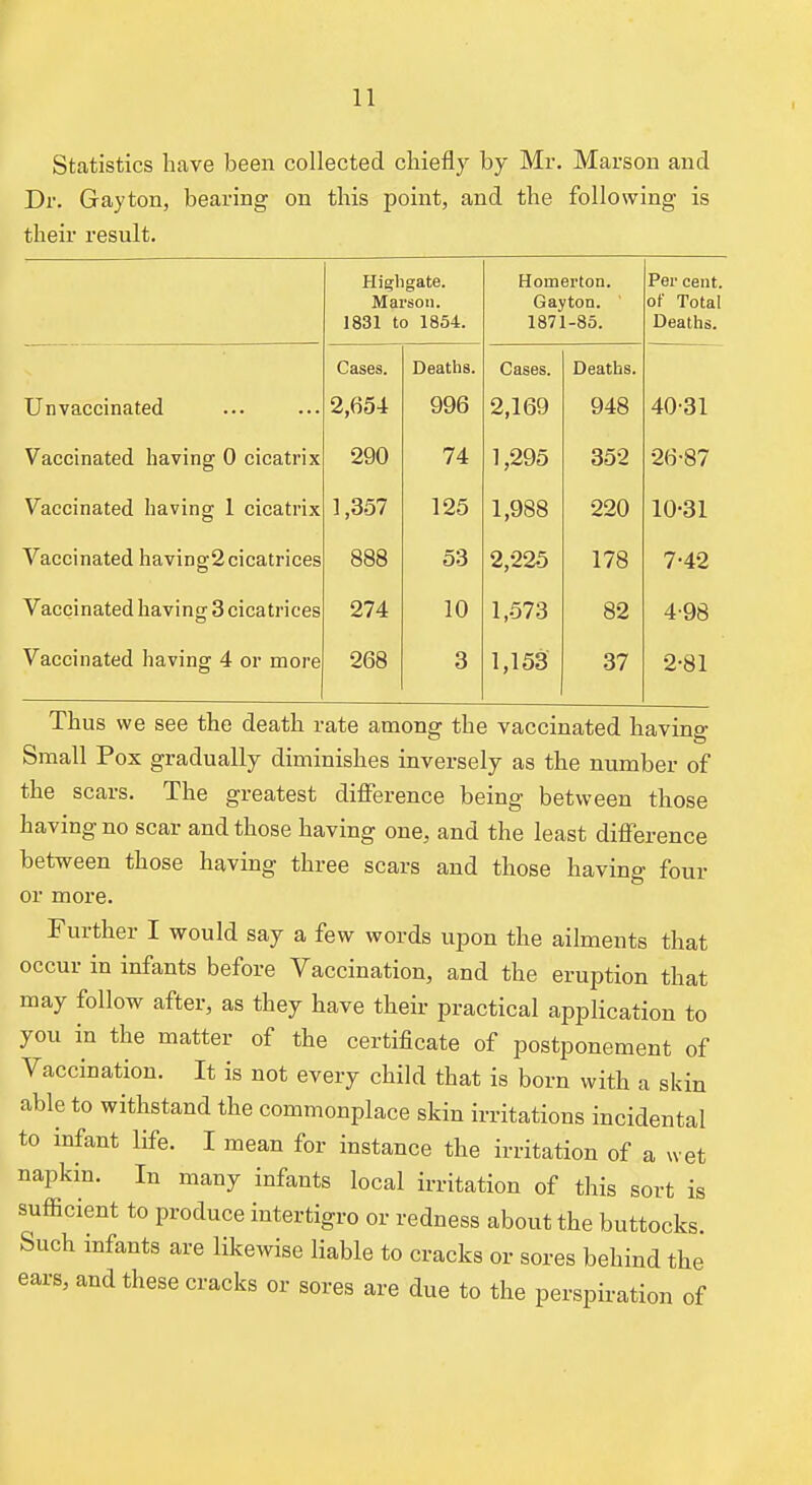 Statistics have been collected chiefly by Mr. Marson and Dr. Gayton, bearing on this point, and the following is their result. Highgate. Marson. 1831 to 1854. Homerton. Gayton. 1871-85. Per cent, of Total Deaths. - - Cases. Deaths. Cases. Deaths. Unvaccinated 2,654 996 2,169 948 4031 XT * ill • /\ ' J. * Vaccmated having U cicatrix 290 74 1,295 352 26-87 Vaccinated having 1 cicatrix 1,357 125 1,988 220 10-31 Vaccinated having2 cicatrices 888 53 2,225 178 7-42 Vaccinated having 3 cicatrices 274 10 1,573 82 4-98 Vaccinated having 4 or more 268 3 1,153 37 2-81 Small Pox gradually diminishes inversely as the number of the scars. The greatest difference being between those having no scar and those having one, and the least difference between those having three scars and those having four or more. Further I would say a few words upon the ailments that occur in infants before Vaccination, and the eruption that may follow after, as they have theii- practical application to you in the matter of the certificate of postponement of Vaccination. It is not every child that is born with a skin able to withstand the commonplace skin irritations incidental to infant life. I mean for instance the irritation of a wet napkin. In many infants local irritation of this sort is sufficient to produce intertigro or redness about the buttocks. Such infants are likewise liable to cracks or sores behind the ears, and these cracks or sores are due to the perspiration of