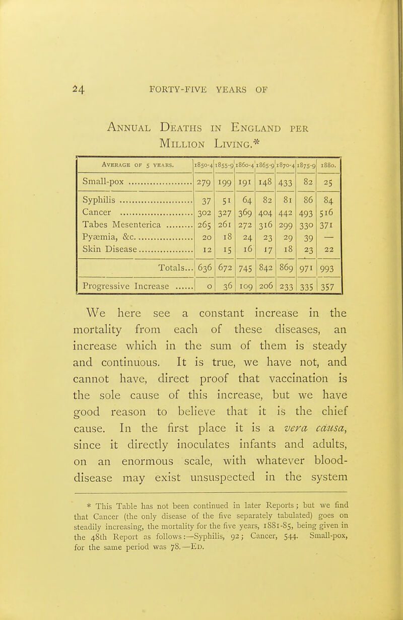 Annual Deaths in England per Million Living.* Average of 5 years. 1850-4 1855-9 1860-4 1865-9 1870-4 1875-9 1880. 279 199 191 148 433 82 25 37 51 64 82 81 86 84 302 327 369 404 442 493 S16 265 261 272 316 299 330 371 20 18 24 23 29 39 12 IS 16 17 18 23 22 Totals... 636 672 745 842 869 971 993 0 36 109 206 233 335 357 We here see a constant increase in the mortahty from each of these diseases, an increase which in the sum of them is steady and continuous. It is true, we have not, and cannot have, direct proof that vaccination is the sole cause of this increase, but we have good reason to beheve that it is the chief cause. In the first place it is a vera causa, since it directly inoculates infants and adults, on an enormous scale, with whatever blood- disease may exist unsuspected in the system * This Table lias not been continued in later Reports; but we find that Cancer (tlie only disease of the five sepai-ately tabulated) goes on steadily increasing, the mortality for the five years, 18S1-85, being given in the 48th Report as follows:—Syphilis, 92; Cancer, 544. Small-pox, for the same period was 78.—Ed.