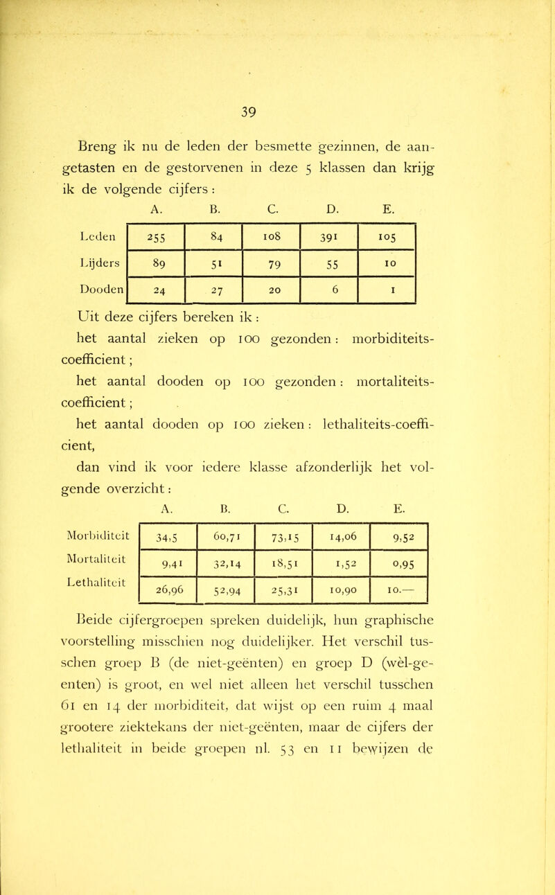 Breng ik nu de leden der besmette gezinnen, de aan- getasten en de gestorvenen in deze 5 klassen dan krijg ik de volgende cijfers : A. B. C. D. E. Leden 255 84 108 391 105 Lijders 89 51 79 55 10 Dooden 24 27 20 6 I Uit deze cijfers bereken ik : het aantal zieken op 100 gezonden: morbiditeits- coefiicient; het aantal dooden op 100 gezonden: mortaliteits- coefficient; het aantal dooden op 100 zieken: lethaliteits-coefïi- cient, dan vind ik voor iedere klasse afzonderlijk het vol- gende overzicht: A. B. C. D. E. Morbiditeit 34,5 60,71 73,15 14,06 9,52 Mortaliteit 9,41 32,14 18,51 1,52 0,95 Lethaliteit 26,96 52,94 25,31 10,90 10.— Beide cijfergroepen spreken duidelijk, hun graphische voorstelling misschien nog duidelijker. Het verschil tus- schen groep B (de niet-geënten) en groep D (wèl-ge- enten) is groot, en wel niet alleen het verschil tusschen 61 en 14 der morbiditeit, dat wijst op een ruim 4 maal grootere ziektekans der niet-geënten, maar de cijfers der lethaliteit in beide groepen nl. 53 en ii bewijzen de