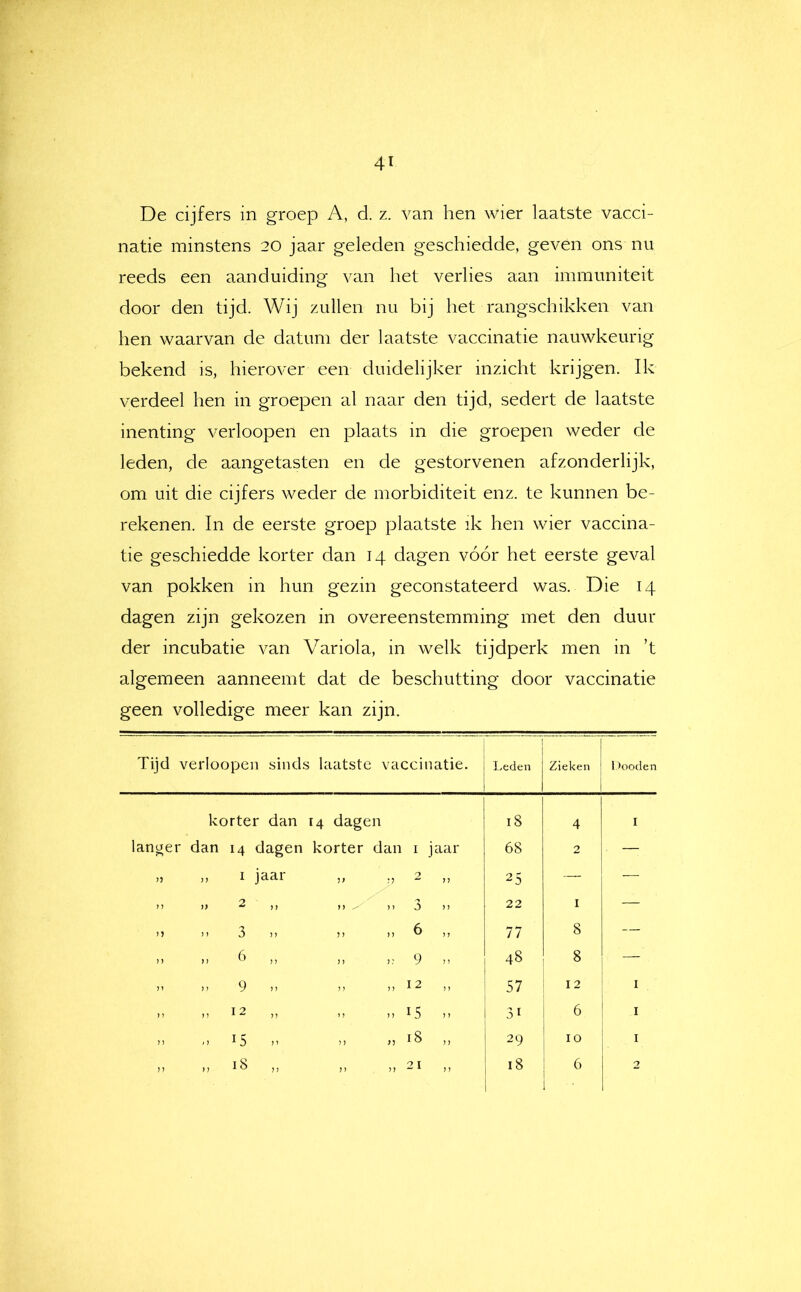 De cijfers in groep A, d. z. van hen wier laatste vacci- natie minstens 20 jaar geleden geschiedde, geven ons nu reeds een aanduiding van het verlies aan immuniteit door den tijd. Wij zullen nu bij het reingschikken van hen waarvan de datum der laatste vaccinatie nauwkeurig bekend is, hierover een duidelijker inzicht krijgen. Ik verdeel hen in groepen al naar den tijd, sedert de laatste inenting verloopen en plaats in die groepen weder de leden, de aangetasten en de gestorvenen afzonderlijk, om uit die cijfers weder de morbiditeit enz. te kunnen be- rekenen. In de eerste groep plaatste ik hen wier vaccina- tie geschiedde korter dan 14 dagen vóór het eerste geval van pokken in hun gezin geconstateerd was. Die 14 dagen zijn gekozen in overeenstemming met den duur der incubatie van Variola, in welk tijdperk men in ’t algemeen aanneemt dat de beschutting door vaccinatie geen volledige meer kan zijn. Tijd verloopen sinds laatste vaccinatie. I.eden Zieken 1 »ooden korter dan 14 dagen 18 4 I lanaer dan 14 dagen korter dan I jaar 68 2 >3 ,, I jaar 3^ 3 3 X 2 25 — — » 2 „ 3 )) 22 I )3 n 3 n ïï M 6 „ 77 8 — M 6 ,, 9 48 8 — n 9 M M 12 „ 57 1 12 I ,, 12 „ M 15 M 31 i ^ I n „ 15 n M >3 18 „ 29 10 I 18 „ ïï )ï 21 „ 18 i 1 2