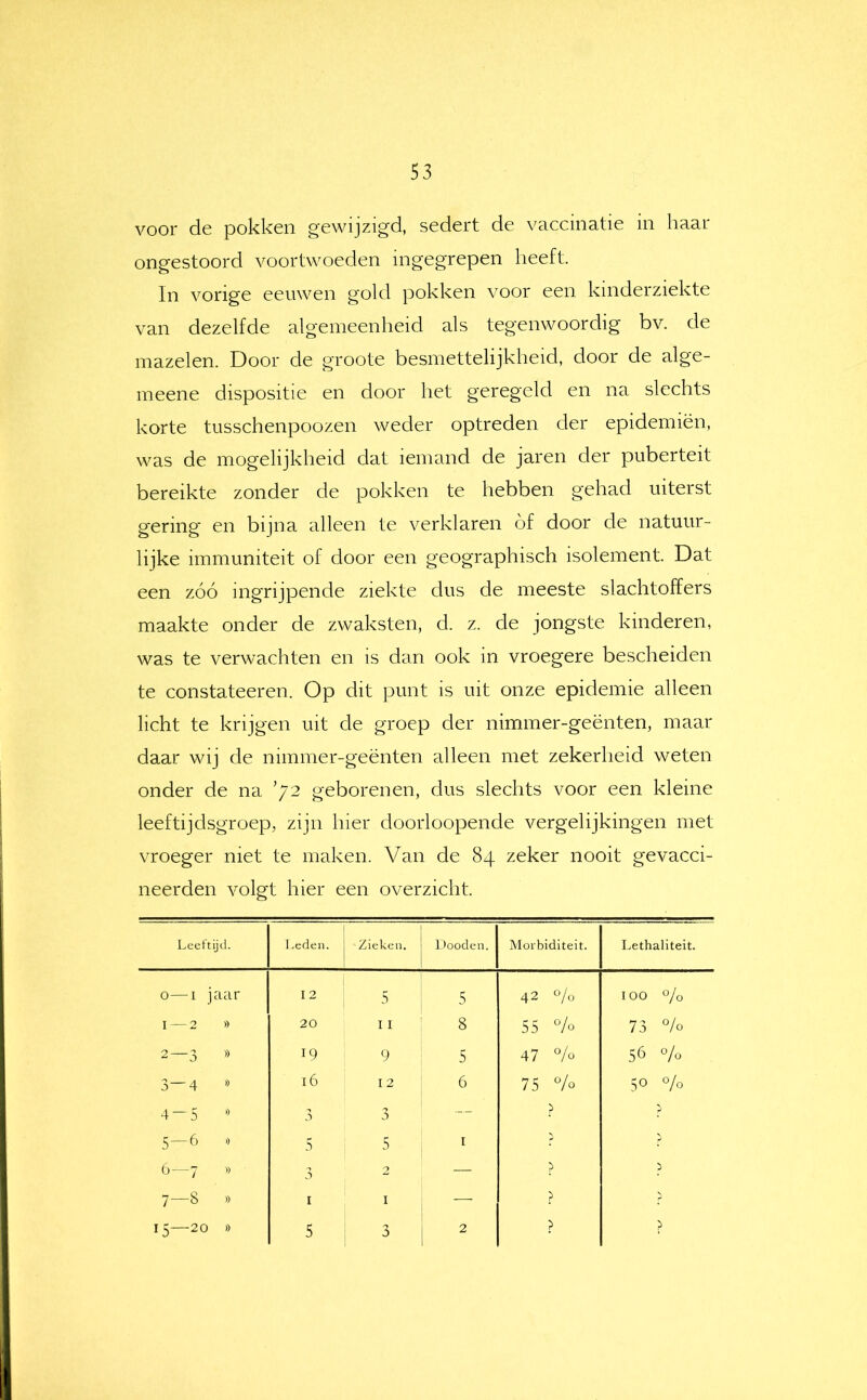 voor de pokken gewijzigd, sedert de vaccinatie in haar ongestoord voortwoeden ingegrepen heeft. In vorige eeuwen gold pokken voor een kinderziekte van dezelfde algemeenheid als tegenwoordig bv. de mazelen. Door de groote besmettelijkheid, door de alge- meene dispositie en door het geregeld en na slechts korte tusschenpoozen weder optreden der epidemiën, was de mogelijkheid dat iemand de jaren der puberteit bereikte zonder de pokken te hebben gehad uiterst gering en bijna alleen te verklaren óf door de natuur- lijke immuniteit of door een geographisch isolement. Dat een zóó ingrijpende ziekte dus de meeste slachtoffers maakte onder de zwaksten, cl. z. de jongste kinderen, was te verwachten en is dan ook in vroegere bescheiden te constateeren. Op dit punt is uit onze epidemie alleen licht te krijgen uit de groep der nimmer-geënten, maar daar wij de nimmer-geënten alleen met zekerheid weten onder de na '72 geborenen, dus slechts voor een kleine leeftijdsgroep, zijn hier doorloopende vergelijkingen met vroeger niet te maken. Van de 84 zeker nooit gevacci- neerden volgt hier een overzicht. Leeftijd. Leden. j 1 Zieken. Dooden. Morbiditeit. Lethaliteit. 0—I jaar 12 5 5 42 °/o 100 % 1 — 2 20 I I ! 8 55 % 73 «/o 2—3 » 19 9 5 47 0/0 56 % 3—4 » 16 I 2 6 75 % 50 0/0 4-5 >) 3 3 — i 'j 5-6 ■) 5 5 I ? 6—7 '> 3 2 — ? 1 7—8 » I I — ? 0 1 5 3 2 }