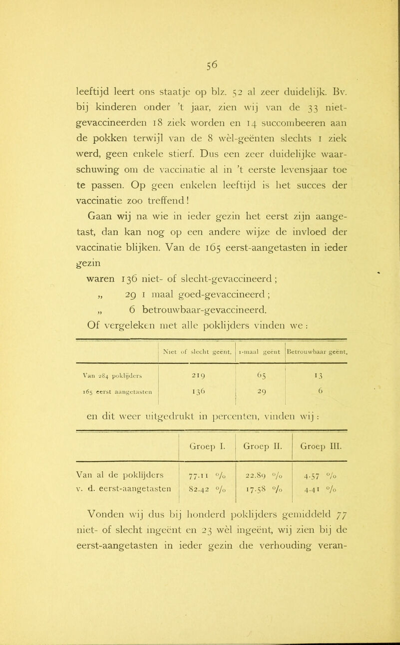 leeftijd leert ons staatje op blz. 52 al zeer duidelijk. Bv. bij kinderen onder ’t jaar, zien wij van de 33 niet- gevaccineerden 18 ziek worden en 14 succombeeren aan de pokken terwijl van de 8 wèl-geënten slechts i ziek werd, geen enkele stierf. Dus een zeer duidelijke waar- schuwing om de vaccinatie al in ’t eerste levensjaar toe te passen. Op geen enkelen leeftijd is het succes der vaccinatie zoo treffend! Gaan wij na wie in ieder gezin het eerst zijn aange- tast, dan kan nog op een andere wijze de invloed der vaccinatie blijken. Van de 165 eerst-aangetasten in ieder gezin waren 136 niet- of slecht-gevaccineerd ; „ 2Q I maal goed-gevaccineerd ; „ 6 betrouwbaar-gevaccineerd. Of vergeleken met alle poklijders vinden we : Niet of slecht geënt. i-niaal geënt Betrouwbaar geënt. 1 Van 284 poklijders 219 65 13 165 eerst aangetasten 136 29 6 en dit weer uitgedrukt in percenten, vinden wij : Groep I. Groep II. Groep III. Van al de poklijders 77.11 0/^ 22.89 ‘■'/o 4-57 % V. d. eerst-aangetasten 82.42 0/0 17.58 0/0 4.41 0/0 Vonden wij dus bij honderd poklijders gemiddeld 77 niet- of slecht ingeënt en 23 wèl ingeënt, wij zien bij de eerst-aangetasten in ieder gezin die verhouding veran-