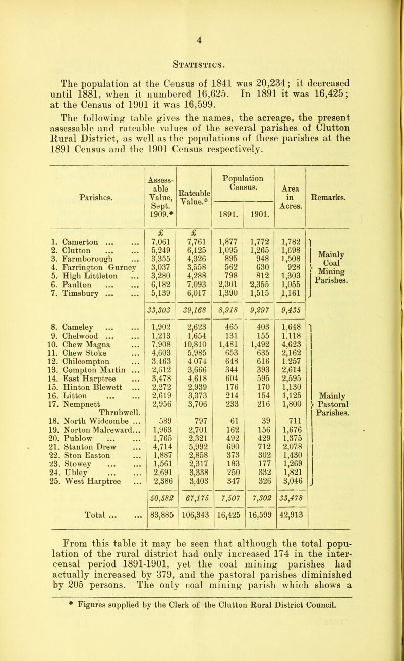 Statistics. The population at the Census of 1841 was 20,234; it decreased until 1881, when it numbered 16,625. In 1891 it was 16,425; at the Census of 1901 it was 16,599. The following1 table gives the names, the acreage, the present assessable and rateable values of the several parishes of Clutton Rural District, as well as the populations of these parishes at the 1891 Census and the 1901 Census respectively. Parishes. Assess- able Value, Sept. 1909.* Rateable Value.* Population Census. Area in Acres. Remarks. 1891. 1901. £ £ 1 1. Camerton 7,061 7,761 1,877 ; 1,772 1,782 1 2. Clutton 5,249 6,125 1,095 ! 1,265 1,698 Mainly 1 Coal 3. Farmborough 3,355 4,326 895 ! 948 1,508 4. Farrington Gurney 3,037 3,558 562 ! 630 928 1 VUdil 5. High Littleton 3,280 4,288 798 812 1,303 Mining 6. Paulton 6,182 7,093 2,301 2,355 1,055 Parishes. 7. Timsbury 5,139 6,017 1,390 1,515 1,161 33,303 39,168 8,918 9,297 9,435 8. Cameley 1,902 1 2,623 465 403 1,648 9. Chelwood ... 1,213 | 1,654 131 155 1,118 10. Chew Magna 7,908 10,810 1,481 1,492 4,623 11. Chew Stoke ... | 4,603 5,985 653 635 2,162 12. Chilcompton 3.463 I 4074 648 616 1,257 13. Compton Martin ... 2,612 3,666 1 344 393 2,614 14. East Harptree 3,478 4,618 604 595 2,595 15. Hinton Blewett ... 2,272 2,939 176 1 170 1,130 16. Litton 2,619 3,373 214 1 154 1,125 Mainly 17. Nempnett 2,956 3,706 233 1 216 1,800 )■ Pastoral Thrubwell. Parishes. 18. North Widcombe ... 1 589 797 61 39 711 19. Norton Malreward... | 1,963 2,701 162 156 1,676 20. Publow 1,765 2,321 492 429 1,375 21. Stanton Drew 4,714 5,992 690 712 2,078 22. Ston Easton 1,887 2,858 373 302 1,430 23. Stowey 1,561 2,317 183 177 1,269 24. Ubley 2,691 3,338 250 332 1,821 25. West Harptree 2,386 3,403 347 326 3,046 50,582 67,175 7,507 7,302 33,478 Total ... 83,885 106,343 16,425 16,599 42,913 From this table it may be seen that although the total popu- lation of the rural district had only increased 174 in the inter- censal period 1891-1901, yet the coal mining parishes had actually increased by 379, and the pastoral parishes diminished by 205 persons. The only coal mining parish which shows a Figures supplied by the Clerk of the Clutton Rural District Council.