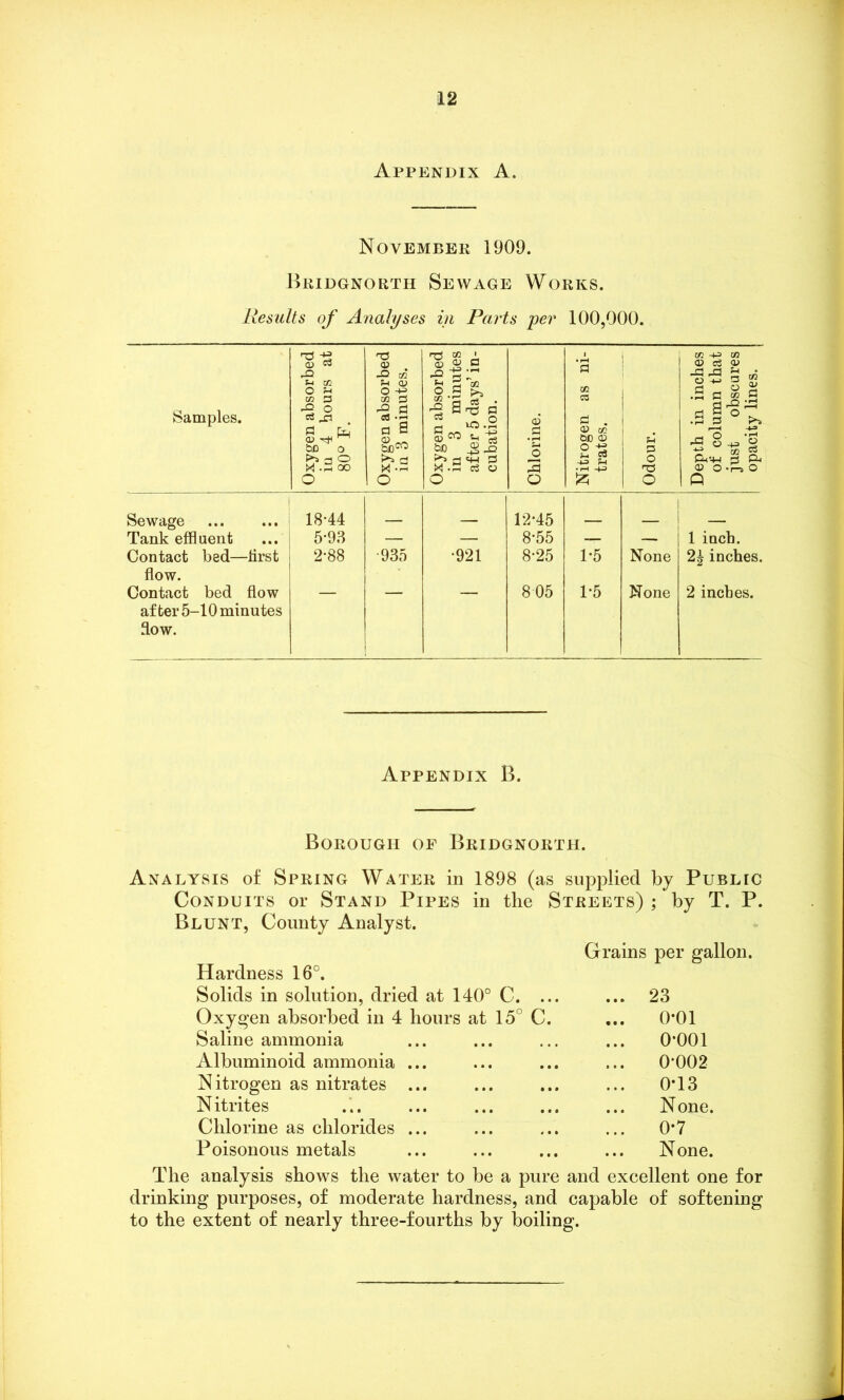 Appendix A. November 1909. Bridgnorth Sewage Works. Results of Analyses in Parts per 100,000. Samples. Oxygen absorbed in 4 hours at 80° F. Oxygen absorbed in 3 minutes. Oxygen absorbed in 3 minutes after 5 days’ in- cubation. Chlorine. Nitrogen as ni- trates. u != o o Depth in inches of column that just obscures opacity lines. Sewage 18-44 12-45 Tank effluent 5*93 — — 8-55 — — 1 inch. Contact bed—first flow. 2*88 •935 •921 8-25 1*5 None 2| inches. Contact bed flow after 5-10 minutes flow. 805 1-5 None 2 inches. Appendix B. Borough oe Bridgnorth. Analysis of Spring Water in 1898 (as supplied by Public Conduits or Stand Pipes in the Streets) ; by T. P. Blunt, County Analyst. Grains per gallon. Hardness 16°. Solids in solution, dried at 140° C. ... ... 23 Oxygen absorbed in 4 hours at 15° C. ... 0*01 Saline ammonia ... ... ... ... 0*001 Albuminoid ammonia ... ... ... ... 0*002 Nitrogen as nitrates ... ... ... ... 0*13 Nitrites ... ... ... ... ... None. Chlorine as chlorides ... ... ... ... 0*7 Poisonous metals ... ... ... ... None. The analysis shows the water to be a pure and excellent one for drinking purposes, of moderate hardness, and capable of softening to the extent of nearly three-fourths by boiling.