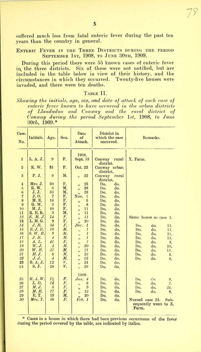 suffered much less from fatal enteric fever during the past ten years than the country in general. Enteric Fever in the Three Districts during the period September 1st, 1908, to June 30th, 1909. During this period there were 55 known cases of enteric fever h\ the three districts. Six of these were not notified, but are included in the table below in view of their history, and the circumstances in which they occurred. Twenty-five houses were invaded, and there were ten .deaths. Table II. Showing the initials, age, sex, and date of attack of each case of enteric fever known to have occurred in the urban districts of Llandudno and Conway and the rural district of Conway during the period September 1st, 1908, to June 30 th, 1909.* Case. No. Initials. Age. Sex. Date of Attack. District in which the case occurred. Remarks. 1908. 1 L. A. J. 9 F. Sept. 18 Conway rural X. Farm. district. 2 K. W. 31 F. Oct. 22 Conway i urban district. 3 P. J. 9 M. „ 22 Conway rural district. 4 Mrs. J. 30 F. „ 23 Do. do. 5 R. W. 0 M. „ 28 Do. do. 6 J. J. 33 M. „ 28 Do. do. 7 J. O. 7 F. Nov. 1 Do. do. 8 M. E. 16 F. „ 5 Do. do. 9 Gr. W. 3 F. „ 8 Do. do. 10 M. J. 40 F. „ 11 Do. do. 11 R. E. R. 3 M. „ 11 Do. do. 12 E. 31. J. 14 F. „ u Do. do. Same house as case 1. 13 L. M. G. 9 F. „ 20 Do. do. 14 J. B. 34 F. Dec. 1 Do. do. Do. do. 11. 15 E. J. B. 10 M. „ 1 Do. do. Do. do. 11. 16 S. W. B. 9 31. „ 1 Do. do. Do. do. 1J. 17 J. B. 4 31. „ 1 Do. do. Do. do. 11. 18 A. L. 41 F. „ ? Do. do. Do. do. 3. 19 IF. J. 4 31. „ 20 • Do. do. Do. do. 10. 20 W. B. 37 31. „ 21 Do. do. Do. do. 11. 21 H. J. 6 31. „ 23 Do. do. Do. do. 4. 22 J.J. 4 31. „ 23 Do. do. Do. do. 4. 23 B. A. J. 12 F. „ 24 Do. do. 24 S. J. 28 F. „ 29 Do. do. 1909. 25 31. A. W. n F. Jan. 4 Do. do. Do. CO. 9. 26 L. O. 14 F. 6 Do. do. Do. do. 7. 27 M. J. 5 F. „ ^ Do. do. Do. do. 24. 28 31. E. 17 F. „ 13 Do. do. Do. do. 8. 29 E. T. 13 M. „ 20 Do. do. 30 Mrs. 2. 56 F. Feb. 1 Do. do. Nursed case 24. Sub- sequently went to Z. Farm. * Cases in a house in which there had been previous occurrence of the fever during the period covered by the table, are indicated by italics.