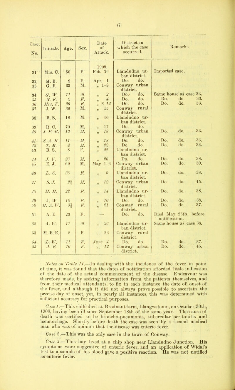No. Initials. Age. Sex. Date of Attack. District in which the case occurred. Remarks. 1909. 31 32 33 Mrs. C. M. B. Gf. F. 50 9 33 F. F. M. Feb. 26 Apr. 1 „ 1-8 Llandudno ur- ban district. Do. do. Conway urban district. Imported case. 34 G. W. 11 M. „ 2 Do. do. Same house as case 33. 35 JV. F. 2 F. „ 4 Do. do. Do. do. 33. 36 37 38 39 Mrs. F. J. W. B. S. R. C. 26 38 18 70 F. M. M. M. „ S-12 » 15 „ 16 ., 17 Do. do. Conway rural district. Llandudno ur- ban district. Do. do. Do. do. 33. 40 J. P. B. 13 M. „ IS Conway urban district. Do. do. 33. 41 S.A.B. 11 M. „ IS Do. do. Do. do. 33. 42 43 T. M. B. S. 4 8 M. F. „ 22 22 99 Do. do. Llandudno ur- ban district. Do. do. 33. 44 J. V. 23 M. „ 26 Do. do. Do. do. 38. 45 E. J. 69 M. May 1-6 Conway urban district. Do. do. 30. 46 L. C. 26 F. » o Llandudno ur- ban district. Do. do. 38. 47 S.J. 21 M. „ 12 Conway urban district. Do. do. 45, 4S M. II. 22 F. ., 14 Llandudno ur- ban district. Do. do. 38. 49 A. W. IS F. „ 16 Do. do. Do. do. 38. 50 M. A. W. F. „ 21 Conway rural district. Do. do. 37. 51 A. E. 23 F. — Do. do. Died May 25th, notification. before 52 53 A. W. M. E. E. 17 8 M. F. „ 26 .t 25 Llandudno ur- ban district. Conway rural district. Same house as case 38. 54 L. W. 11 F. June 4 Do. do. Do. do. 37. 55 J. E. 16 F. „ 12 Conway urban district. Do. do. 45. Notes on Table II.—In dealing with the incidence of the fever in point of time, it was found that the dates of notification afforded little indication of the date of the actual commencement of the disease. Endeavour was therefore made, by seeking information from the patients themselves, and from their medical attendants, to fix in each instance the date of onset of the fever, and although it did not always prove possible to ascertain the precise day of onset, yet, in nearly all instances, this was determined with sufficient accuracy for practical purposes. Casel.—This child died at Brodnantfarm, Llangwstenin, on October 30th, 1908, having been ill since September 18th of the same year. The cause of death was certified to be broncho-pneumonia, tubercular peritonitis and haemorrhage. Shortly before death the case was seen by a second medical man who was of opinion that the disease was enteric fever. Case 2.—This was the only case in the town of Conway. Case 3.—This boy lived at a chip shop near Llandudno Junction. His symptoms were suggestive of enteric fever, and an application of Widal’s test to a sample of his blood gave a positive reaction. He was not notified as enteric fever.