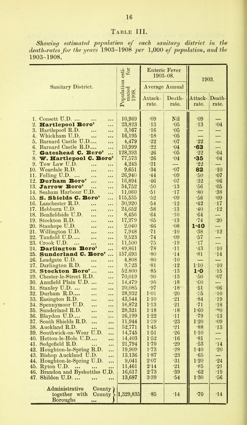 Table III. Shoioing estimated 'population of each sanitary district in the death-rates for the years 1903-1908 per 1,000 of population, and the 1903-1908* Sanitary District. Population esti- mated for 1908. Enteric Fever 1903-08. Average Annual 1903. Aitack- rate. Death- rate. Attack- rate. Death- rate. 1, Consett U.D. ... 10,969 •09 Nil •09 2. Hartlepool Boro' 23,823 •13 •05 •13 •04 3. Hartlepool R.D. 3,167 •16 •05 — — 4. Whickham U.D. 16,195 •18 •05 — — 5. Barnard Castle U.D 4,479 •22 •07 •22 — 6. Barnard Castle R.D.... 10,999 •22 •04 •63 — 7. G-ateshead C. Boro' ... 128,393 •26 •05 •22 •04 8. W. Hartlepool C. Boro' 77,573 •26 •04 ■35 •04 9. Tow Law U.D. 4,243 •31 — •22 — 10. Weardale R.D. 9,651 •34 •07 82 •10 11. Felling U.D 26,940 •44 •09 •50 •07 12. Durham Boro' 16,894 •46 •07 •32 •06 13. Jarrow Boro' 34,752 •50 •13 •56 •05 14. Seaham Harbour U.D. 11,060 •51 •17 •80 •38 15. S. Shields C. Boro' ... i 115,535 •52 •09 •56 •09 16. Lanchester R.D. ... ... 30,920 •54 •12 •42 •17 17. Hebburn U.D. 24,652 •58 •13 •40 •12 18. Benfieldside U.D. ... ... | 8,456 •64 •10 •64 — 19. Stockton R.D. 1 17,279 •65 •13 •74 •20 20. Stanhope U.D. 2,040 •66 •08 1-40 — 21. Willington U.D 7,948 •71 •10 •38 •12 22. Tanfield U.D 9,523 •74 •09 •57 — 23. Crook U.D 11,500 •75 •19 •17 — 24. Darling-ton Boro' 49,861 •78 •11 •43 •10 25. Sunderland C. Boro' ... 157,693 •80 •14 •81 •14 26. Leadgate U.D. 4,808 •80 •10 — — 27. Darlington R.D 9,723 •81 •12 1-10 •10 28. Stockton Boro' 52.800 •85 •13 1-0 •15 29. Chester-le-Street R.D. 70,019 •90 •13 •50 •07 30. Annfield Plain U.D 14,479 •95 •18 •60 — 31. Stanley U.D 20,085 •97 •18- •51 •06 32. Durham R.D 28,932 l-Ol •20 •55 •10 33. Easington R.D. 43,544 1-10 •21 •84 •19 34. Spennymoor U.D. 16,872 1-13 •21 •71 •18 35. Sunderland R.D 28,321 1-18 •18 1-60 .90 36. Blaydon U.D.... 26,199 1-22 •11 •79 •13 37. South Shields R.D 11,944 1-39 •23 1-20 •09 38. Auckland R.D. 52,771 1-45 •21 •88 •13 39. Southwick-on-Wear U.D. ... 14,745 1-51 •26 1-10 — 40. Hetton-le-Hole U.D 14,403 1-52 •16 •81 — 41. Sedgefield R.D. 21,794 1-70 •29 •53 •14 42. Houghton-le-Spring R.D. ... 19,909 1-73 •28 1-40 •20 43. Bishop Auckland U.D. 13,136 1-87 •23 •65 — 44. Houghton-le-Spring U.D. ... 9,041 2-07 •31 1-20 •24 45. Ryton U.D. ... 11,461 2-14 •21 •85 •21 46. Brandon and Byshottles U.D. 16,617 2-73 •39 •62 •19 47. Shildon U.D 13,687 3-39 •54 1-30 •56 Administrative County 1 together with County > 1,329,835 •85 •14 •70 •14 Boroughs ... J