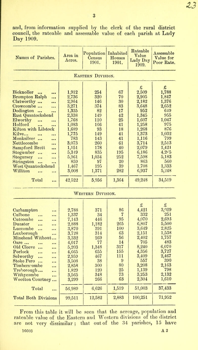 Z3 and, from information supplied by the clerk of the rural district council, the rateable and assessable value of each parish at Lady Day 1909. Names of Parishes. Area in Acres. Population Census 1901. Inhabited Houses 1901. Rateable Value Lady Day 1909. Assessable Value for Poor Rate. Eastern Division. £ £ Bicknoller ... ... 1,912 254 67 2,509 1,788 Brompton Ralph ... 2,736 320 70 2,905 1,847 Clatworthy ... ... 2,964 146 30 2,182 1,376 Crowcombe ... ... 3,271 374 83 3,648 2,652 Dodington ... ... 1,335 82 17 952 649 East Quantockshead 2,338 149 42 1.345 955 El worthy ... 1,768 110 25 b607 1 1.047 Holford • •• 1,083 166 41 1,258 '975 Kilton with Lilstock 1,689 93 18 1,268 876 Kilve • • • 1,775 149 41 1,373 1,032 Monksilver ... • • • 783 143 41 1,116 799 Nettlecombe 3,073 260 61 3,714 2,513 Sampford Brett • •• 1,151 178 40 2,079 1,421 Stogumber ... ... 5,319 835 195 6,186 4,265 Stogursey ... 5,961 1,034 252 7,598 5,183 Stringston ... ... 859 97 20 863 560 West Quantockshead 1,467 195 39 1,708 1,333 Wiiliton ... 3,008 1,371 282 6,937 5,248 Total ... 42,522 5,956 1,364 49,248 34,519 Western Division. £ £ Carhampton 2,788 371 86 4,421 3,029 Culbone 1,337 34 7 332 251 Cutcombe 7,143 446 95 4,070 2,693 Dunster 2,888 1,182 265 6,807 5,500 Luecombe 3,870 391 100 3,649 2,825 Luxborough 3,728 314 63 2,151 1,538 Minehead Without... 3,332 269 56 2,402 1,757 Oare 4,017 77 14 705 483 Old Cleeve 5,203 1,348 317 8,240 6,070 Porlock 4,665 655 155 4,356 3,727 Selworthy 2,959 467 111 3,409 2,467 Stoke Pero 3,508 38 9 557 390 Timbers combe 2,858 300 80 3,208 2,163 Treborough... 1,829 120 25 1,139 798 Withycombe 3,565 348 73 3,253 2,132 Wootton Courtney... 3,299 266 63 2,304 1,610 Total 56,989 6,626 1,519 51,003 37,433 Total Both Divisions 99,511 12,582 2,883 100,251 71,952 From this table it will be seen that the acreage, population and rateable value of the Eastern and Western divisions of the district are not very dissimilar; that out of the 34 parishes, 15 have 16603 A 2