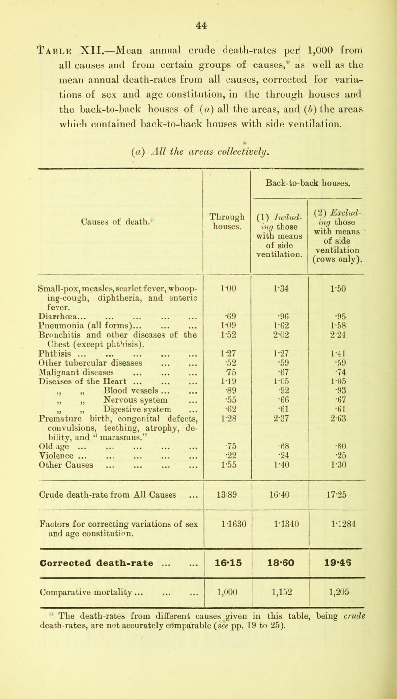 Table XII.—Mean annual crude death-rates peh 1,000 from all causes and from certain groups of causes,* as well as the mean annual death-rates from all causes, corrected for varia- tions of sex and age constitution, in the through houses and the back-to-back houses of (a) all the areas, and (b) the areas which contained back-to-back houses with side ventilation. (a) All the areas collectively. Back-to-back houses. Causes of death.0 Through houses. (1) Includ- ing those with means of side ventilation. (2) Exclud- ing those with means * of side ventilation (rows only). Small-pox, measles, scarlet fever, whoop- 1-00 1-34 1-50 ing-cough, diphtheria, and enteric fever. Diarrhoea •69 •96 •95 Pneumonia (all forms)... 1-09 1-62 1-58 Bronchitis and other diseases of the 1-52 2*02 2-24 Chest (except phthisis). Phthisis 1-27 1-27 1*41 Other tubercular diseases •52 •59 •59 Maligoant diseases *75 •67 •74 Diseases of the Heart ... 1*19 1-05 1-05 „ „ Blood vessels •89 '92 •93 „ „ Nervous system •55 •66 •67 „ „ Digestive system •62 •61 •61 Premature birth, congenital defects, convulsions, teething, atrophy, de- 1-28 2-37 2-63 bility, and “ marasmus.” Old age •75 •68 •80 Violence ... •22 •24 •25 Other Causes 1-55 1-40 1-30 Crude death-rate from All Causes 13-89 16-40 17-25 Factors for correcting variations of sex 11630 1-1340 1*1284 and age constitution. Corrected death-rate 16-15 18-60 19-48 Comparative mortality 1,000 1,152 1,205 * The death-rates from different causes given in this table, being crude death-rates, are not accurately comparable (see pp. 19 to 25).