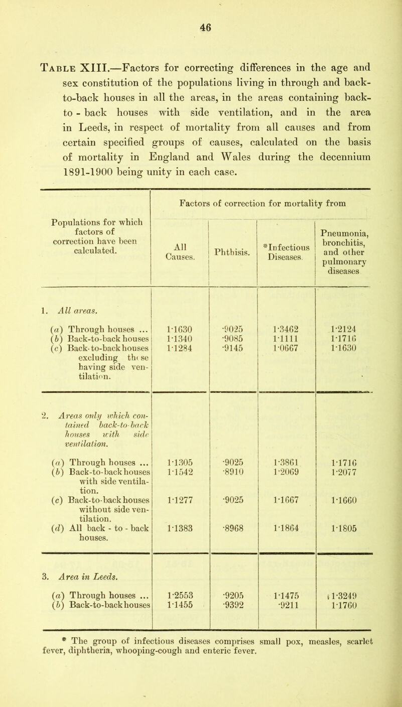 Table XIII.—Factors for correcting differences in the age and sex constitution of the populations living in through and back- to-back houses in all the areas, in the areas containing back- to - back houses with side ventilation, and in the area in Leeds, in respect of mortality from all causes and from certain specified groups of causes, calculated on the basis of mortality in England and Wales during the decennium 1891-1900 being unity in each case. Populations for which factors of correction have been calculated. Factors of correction for mortality from All Causes. Phthisis. ^Infectious Diseases. Pneumonia, bronchitis, and other pulmonary diseases 1. All areas. («) Through houses ... (b) Back-to-back houses (c) Back-to-back houses excluding th< se having side ven- tilation. 1-1630 1-1340 1-1284 •9025 •9085 •9145 1-3462 1-1111 1-0667 1-2124 1-1716 1-1630 2. Areas only ivhich con- tained back-to- back houses with side ventilation. (a) Through houses ... (b) Back-to-back houses with side ventila- tion. (c) Back-to-back houses without side ven- tilation. (d) All back - to - back houses. 1-1305 1-1542 1-1277 1-1383 •9025 •8910 •9025 •8968 1-3861 1-2069 1-1667 1-1864 1-1716 1-2077 1-1660 1-1805 3. Area in Leeds. (a) Through houses ... (b) Back-to-back houses 1-2553 1-1455 •9205 •9392 1-1475 •9211 i 1-3249 1-1760 * The group of infectious diseases comprises small pox, measles, scarlet fever, diphtheria, whooping-cough and enteric fever.