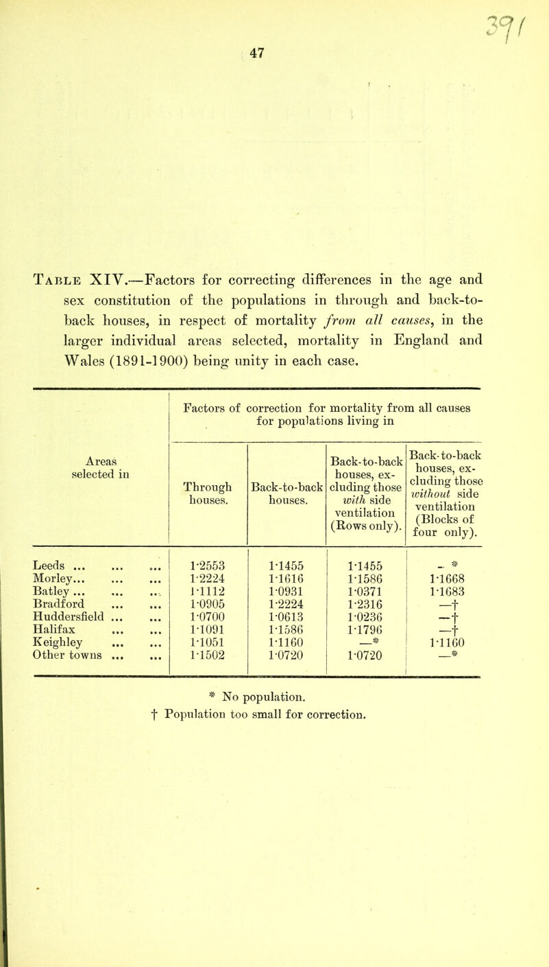 Table XIY.—Factors for correcting differences in the age and sex constitution of the populations in through and back-to- back houses, in respect of mortality from all causes, in the larger individual areas selected, mortality in England and Wales (1891-1900) being unity in each case. Factors of correction for mortality from all causes for populations living in Areas selected in Through houses. Back-to-back houses. Back-to-back houses, ex- cluding those with side ventilation (Rows only). Back- to-back houses, ex- cluding those without side ventilation (Blocks of four only). Leeds 1-2553 1-1455 1-1455 Morley... 1-2224 1-1616 1-1586 1-1668 Batley 1-1112 1-0931 1-0371 1-1683 Bradford 1-0905 1-2224 1-2316 -t Huddersfield ... 1-0700 1-0613 1-0236 -t Halifax 1-1091 1-1586 1-1796 —f Keighley 1-1051 1-1160 *= 1-1160 Other towns 1-1502 1-0720 1-0720 •Sr # No population. f Population too small for correction.