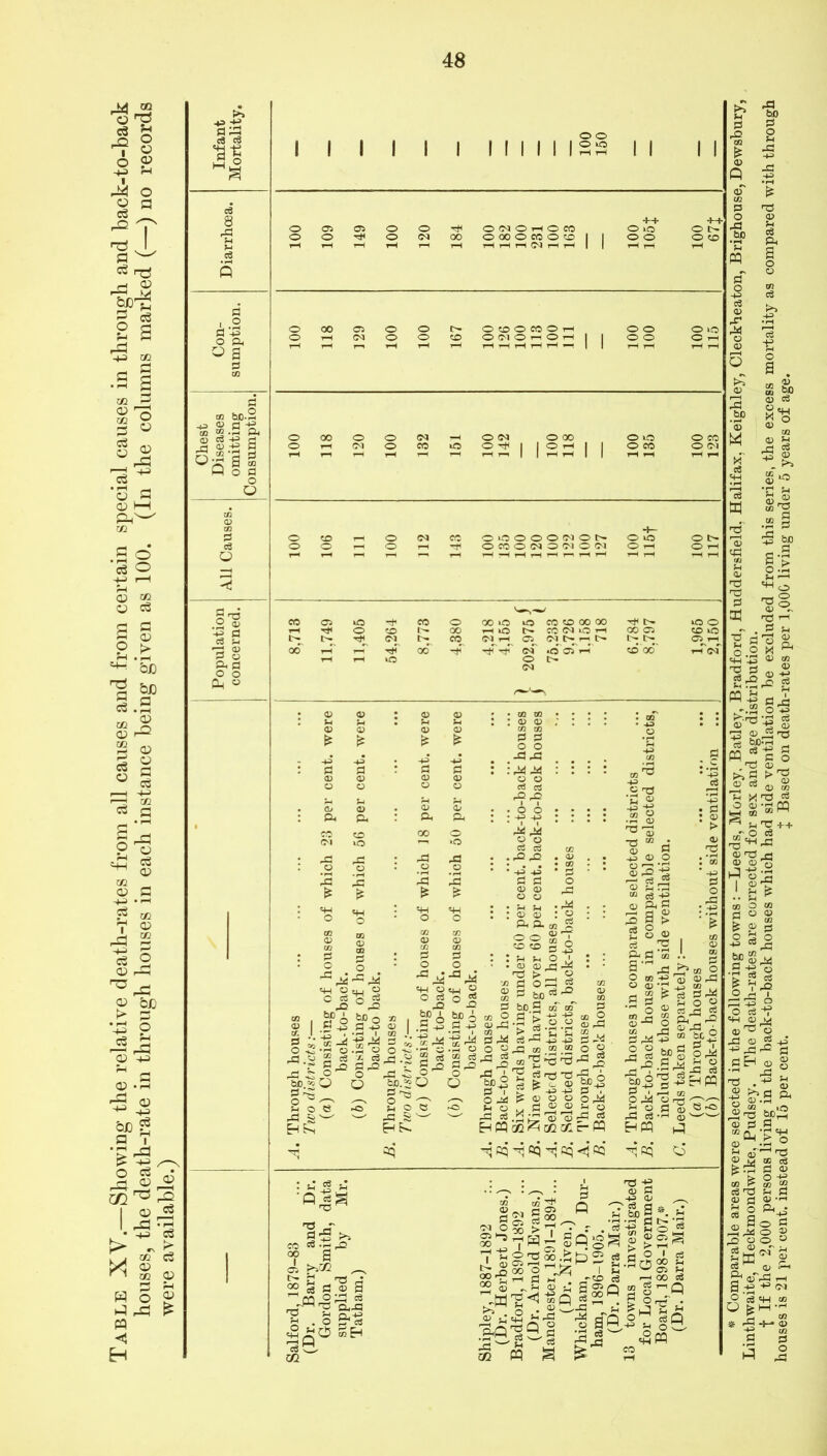 Table XV.—Showing the relative death-rates from all causes and from certain special causes in through and back-to-back houses, the death-rate in through houses in each instance being given as 100. (In the columns marked (—) no records were available.) 48 , o id ‘43 o a © a £ gnd .2 sd Id o a id o o (U o I I I I I I I I I ill II ONOHOM O 00 O CO O CO I I HHrlNHH I I I I Off! O 00 SSI ISS I 00 no WO CO CO 00 00 1—I iC5 !>• CO <M WO H <M i—I 05 OI t>- i—' t— 0 !d o o -P Pd :44 44 P=42 O 6 ; -+3 -+3 44 o O a <3 S.2 <o *8 § .«-2 * -4 •r< O bO. ^ jd I' O O o ^44 oj ° l?3 S | ’43 k § !• .go o -2 bc.2 §*■ 5 ! .3 2 44 g § id O O ^ O CD if: id o sd 43 o P5 £44 §44 a u o o !0 cjri cS O S3 P5 e8 HM Sh Sh O oar! 73 Sd op2 id be ” b0.5 oa .5 > O > 44 : o c3 — 43 o> o o rd * rt 1* <U ft id 3 | > 2 So c3 'P a id wo o CO WO 05 1-H (M 3 P73 l £ <v o x ^-3 r® p :« £jd l3 §44 '“©o 73 4* J ■Sf3 | 044 <d Sh O • .h * •• g § ’rt4d3?t« 2 O to rP OP STfe -§ Sjvi « 2 £ «4dj O'5 O p1 — , §44-3 3 min |c3^3hw S'o p^ rP eS ■rH <D '—'—■ HW J '^fQ'TjOq-THcq^pQ cq O : u “ u ■Q|a T5 •73 _T P'S >5 TO 63 -p 42 °p a 05 ^—N TO c8 id 'o S CQ 3 4h 03 /l £5 £ . o Jr cs 3gO 02 w *?.©oo > '3 3 i ° ! -p J. H S^to s Q wo 4) H o I'S—1 s|Sl 2 Ss .hQ'IB ps w£ m PQ o ^ . • 'X) .5 L) :•* ~<a M,jd is 44 rf o S 0) P3 r— 2 2 'S a ^ 173 13 3 oi , s *? §> a * m* 'S ’43 So ^ a 2$s os18 TO c3 1 2 ° 3pq Q W ■73 <U 5-1 ci ft a t8 -43 IS ■B o a . o “ S3 o c3 8*8 (U OQ - ^ So <D cjd 2 p H 33 n 3^ 3-2 ! ^Jgj w B, -.s : 55 o>; H ^4 m*! I nd i >>a1 O c3 , o <D V ”3J O >73 < ® a i h3^-; rP 2°«44 .3^0 1 sa o o ce -*f CW O V 0^3 O p O g-p -^Pd-2 P pH <d g ,,H Pd T5 g 3 §?.g ft Srg beS o p p ;^:s*g 2 oT^'dd 2 44 S 03 krz p <o O -o> 03 73 Sh P (D ^ Q,H 8 2 A-g al8 | JD o o *-> a; -a a.3 O 3 o ^ aTPd