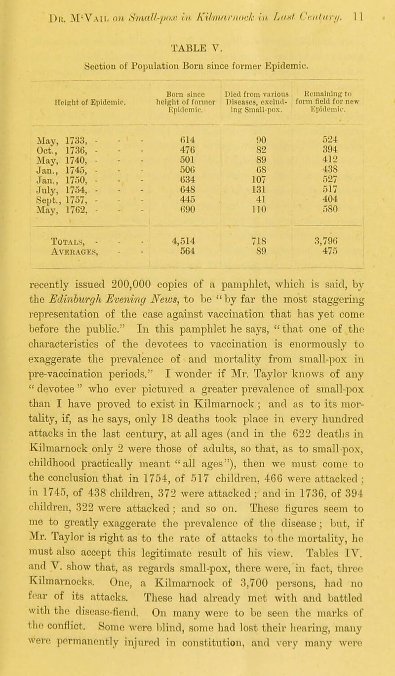 TABLE V. Section of Population Born since fovnaer Epidemic. Ilciffht of Epidemic Born since ! Died from viirlons RcmnlnInK t lieiglit of former Diseases, cxclud- , form field for new ICpidemic. injr Smnll-pox. Kpidemic. May, 1733, - Oct., 1736, - May, 1740, - Jan., 1745, - Jan., 1750, - July, 1754, - Sept., 1757, - May, 1762, - 014 476 501 500 634 648 445 090 !)0 82 89 68 107 131 41 110 524 394 412 438 527 517 404 580 TOTAL.S, - Avt;rages, 4,514 564 718 89 3,796 475 recently issued 200,000 copies of a pamphlet, which is snid, by the Edinburgh Evening News, to be  by far the most staggering representation of the case against vaccination that has yet come before the public. In this pamphlet he says,  that one of the characteristics of the devotees to vaccination is enormously to exaggerate the prevalence of and mortality from small-pox in pre-vaccination periods. I wonder if Mr. Taylor knows of any  devotee  who ever pictured a greater prevalence of small-pox than I have proved to exist in Kilmarnock; and as to its mor- tality, if, as he says, only 18 deaths took place in every hundred attacks in the last century, at all ages (and in the 622 deaths in Kilmarnock only 2 were those of adults, so that, as to small pox, childhood practically meant all ages), then we must come to the conclusion that in 1754, of 517 children, 46G were attacked ; in 1745, of 438 children, 372 were attacked; and in 1736, of 394 children, 322 were attacked; and so on. These iigures seem to me to greatly exaggerate the prevalence of the disease ; but, if Mr. Taylor is right as to the rate of attacks to the mortality, he must also accept this legitimate result of his view. Tables lY. and V. show that, as regards small-pox, tlicre were, in fact, three Kilmarnocks. One, a Kilmarnock of 3,700 persons, had no fear of its attacks. These had already met with and battled witli the disease-fiend. On many were to be seen the marks of the conflict. Some were blind, some had lost their hearing, many were permanently injured in constitution, and very many were