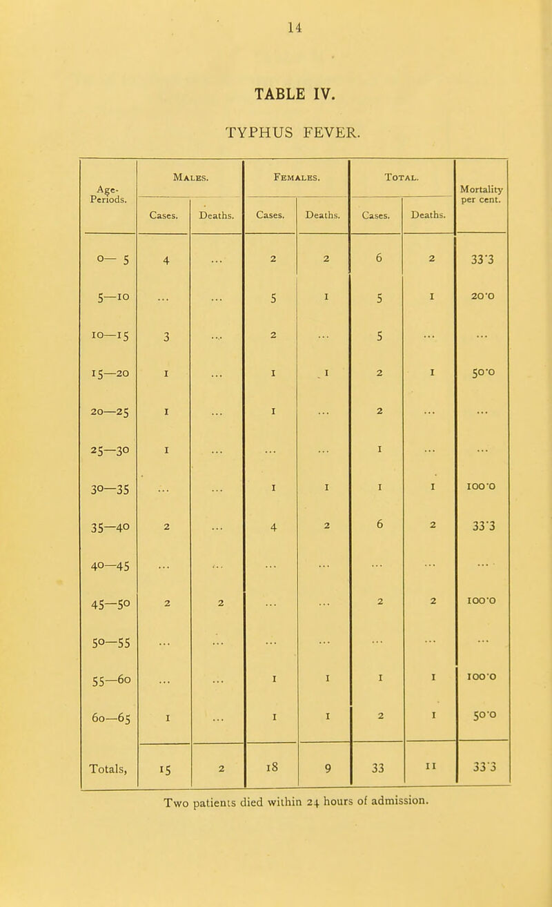 TABLE IV. TYPHUS FEVER. Age- Penods. Males. Females. Total. Mortality per cent. Cases. Deaths. Cases. Deaths. Cases. Deaths. 0— 5 4 2 2 6 2 33-3 S—10 ... 5 I 5 I 20*0 10—15 3 2 5 ... 15—20 I I I 2 I 50'O 1 0 1 I 2 25—30 I ... I 30—35 I I I I lOO'O 35—40 2 4 2 6 2 33‘3 40—45 ... 45—50 2 2 2 2 lOO'O 0 1 55—60 ... I I I I 1000 60—65 I I I 2 I 500 Totals, 15 2 18 9 33 II 333