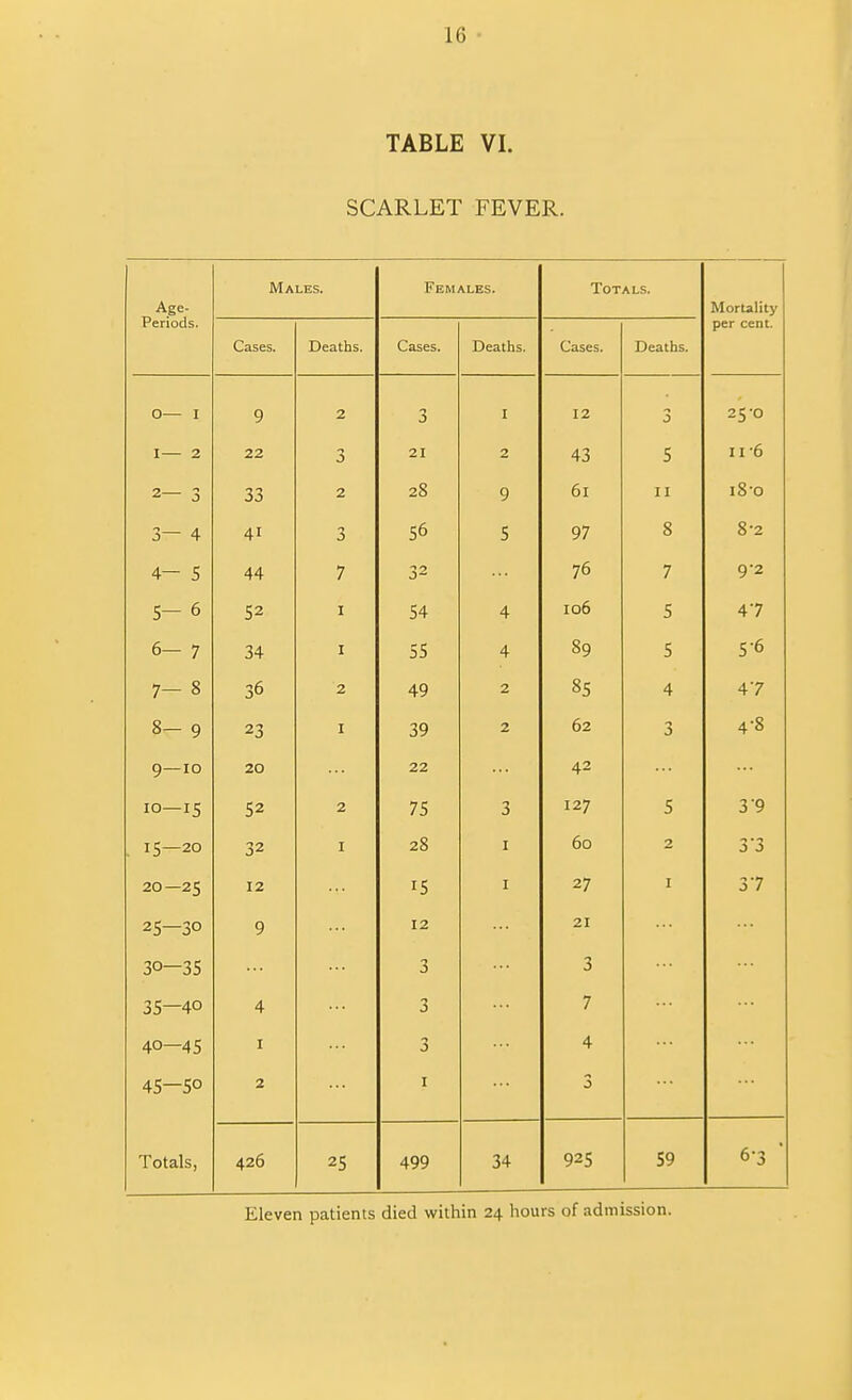 TABLE VI. SCARLET FEVER. Age- Periods. Males. Females. Totals. Mortality per cent. Cases. Deaths. Cases. Deaths. Cases. Deaths. 0— I 9 2 n J I 12 3 25-0 I— 2 22 3 21 2 43 5 11 *6 2— 3 33 2 28 9 61 II i8'0 3— 4 41 3 56 5 97 8 8-2 4- 5 44 7 32 76 7 9’2 5- 6 52 I 54 4 106 5 47 6- 7 34 I 55 4 89 5 5-6 00 1 36 2 49 2 85 4 47 8- 9 23 I 39 2 62 4-8 9—10 20 22 42 10—15 52 2 75 3 127 5 3'9 15—20 32 I 28 I 60 2 3'3 20—25 12 15 I 27 I 3’7 Lri 1 0 9 12 21 30—35 3 3 35—40 4 3 7 40—45 I 3 4 45—50 2 I 3 Totals, 426 25 499 34 925 59 6-3