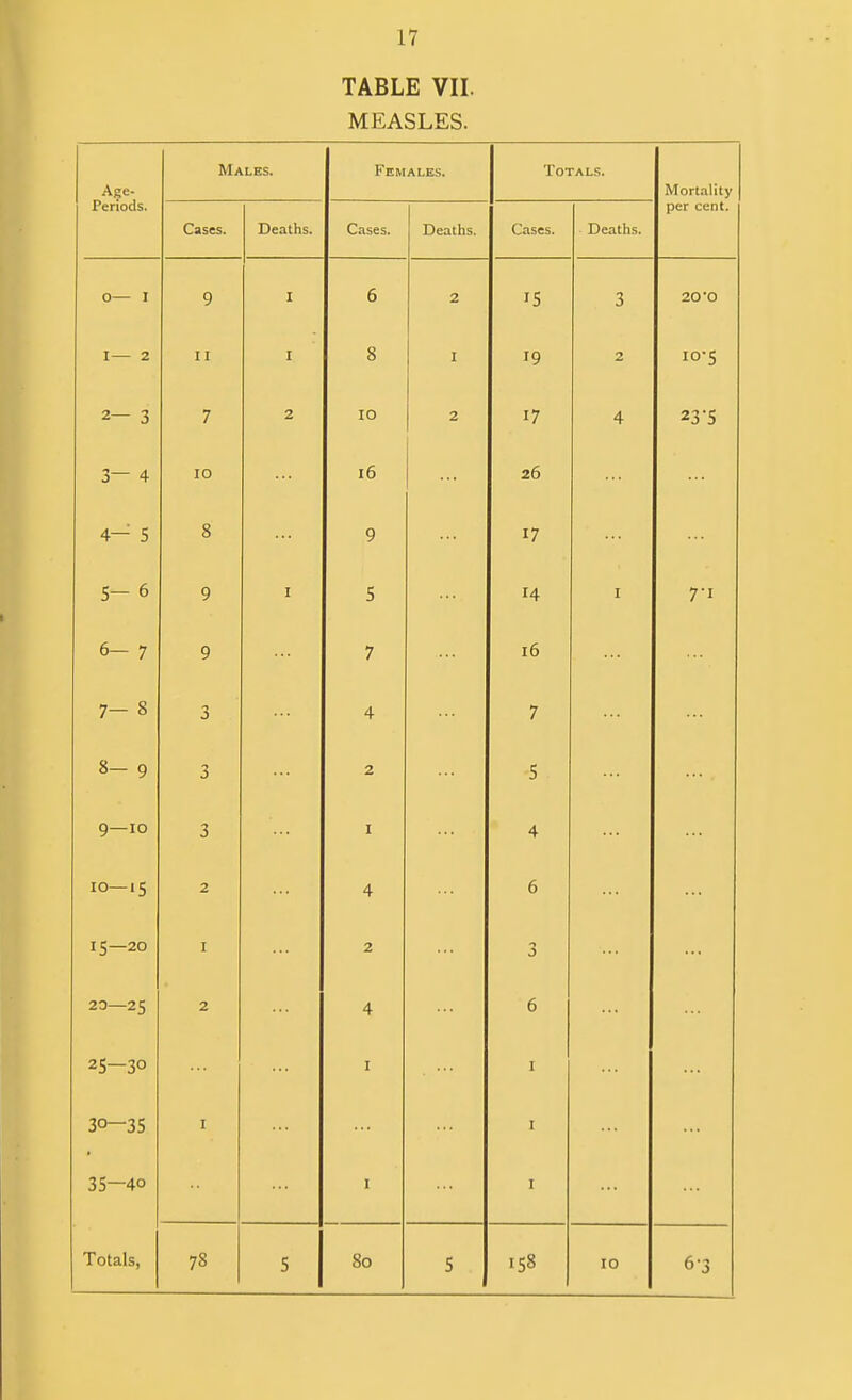 TABLE VII. MEASLES. A§e- Periods. Males. Females. Totals. Mortality per cent. Cases. Deaths. Cases. Deaths. Cases. Deaths. 0— I 9 1 6 2 15 3 20'0 I— 2 II I 8 I 19 2 io'5 2— 3 7 2 10 2 17 4 23‘S 3— 4 10 16 ... 26 4— 5 8 9 17 5- 6 9 I 5 14 I 7'i 6- 7 9 7 16 1 00 3 4 7 8- 9 3 2 S 9—10 3 I 4 10—15 2 4 6 ... 15—20 I 2 0 ... 20—25 2 4 6 25—30 I I ... 30—35 I I 0 1 ro ... I I ... Totals, 78 s 80 5 158 10 6-3