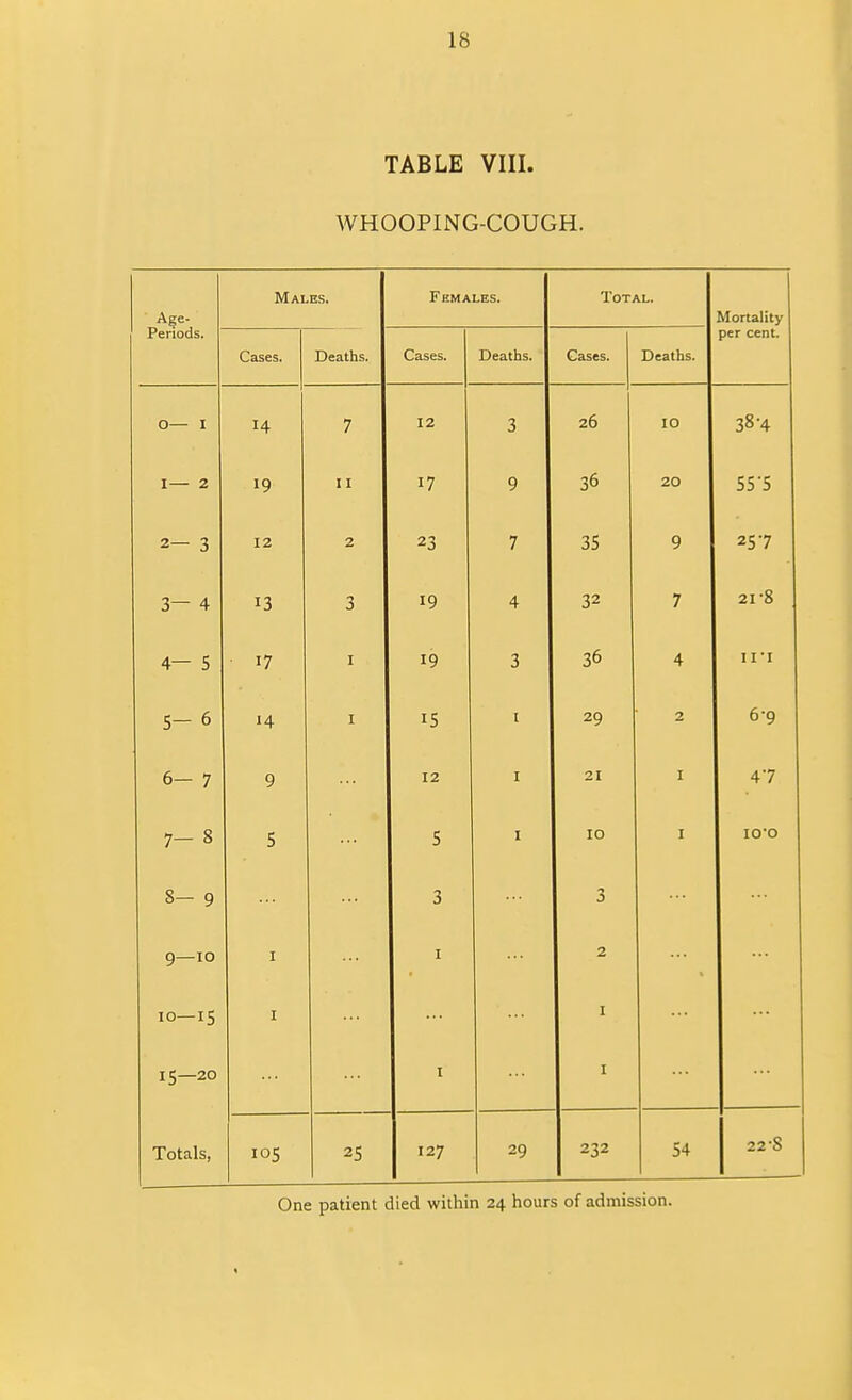 TABLE VIII. WHOOPING-COUGH. Age- Males. F EMALES. Total. Mortality per cent. Periods. Cases. Deaths. Cases. Deaths. Gases. Deaths. 0— I 14 7 12 3 26 10 38-4 I— 2 19 I I 17 9 36 20 55-5 2— 3 12 2 23 7 35 9 257 3— 4 13 3 19 4 32 7 2I‘8 4— 5 17 I 19 3 36 4 II'I 5— 6 14 I 15 1 29 2 6-9 6— 7 9 12 I 21 I 47 00 1 5 5 I 10 I lO'O 1 00 3 3 0 T o^ I I 2 ... 10—15 I I 0 1 I I Totals, los 25 127 29 232 54 22'S