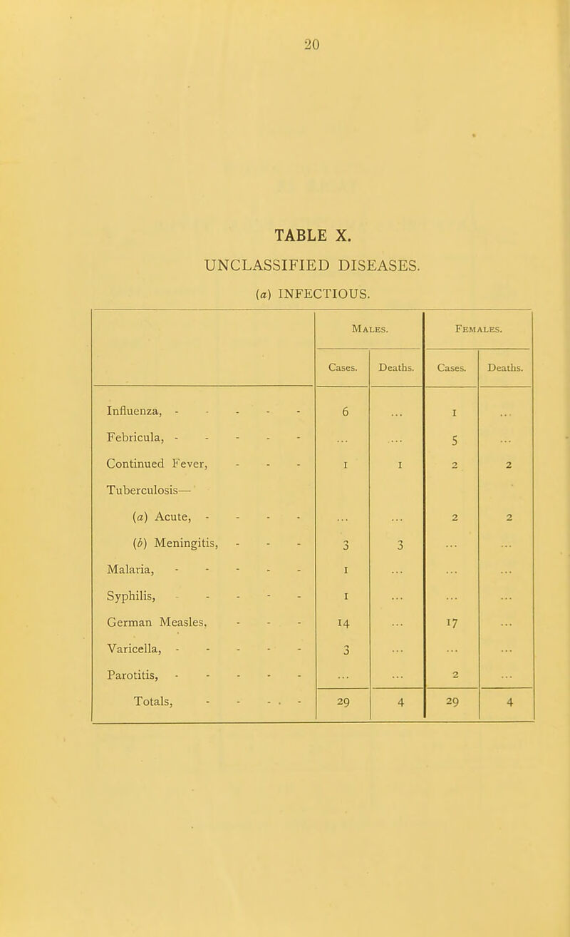 TABLE X. UNCLASSIFIED DISEASES. (a) INFECTIOUS. Males. Females. Cases. Deaths. Cases. Deaths. Influenza, .... - 6 I Febricula, ----- 5 Continued Fever, Tuberculosis— I I 2 2 {a) Acute, - - - . 2 2 (^) Meningitis, 3 3 Malaria, ----- I Syphilis, ----- I German Measles, 14 17 Varicella, 3 Parotitis, . - - - . 2 Totals, - - - . - 29 4 29 4