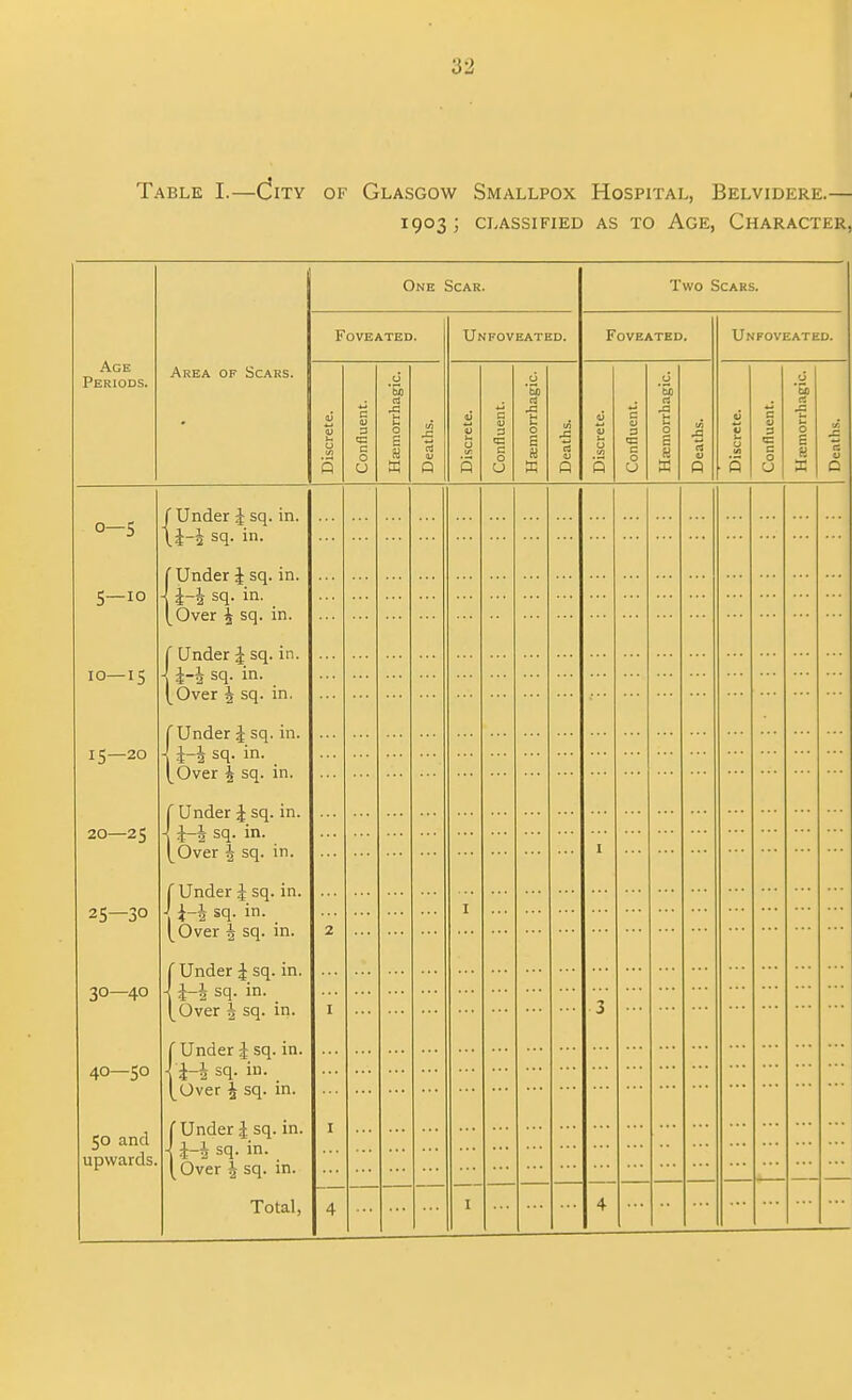 Table I.—c!ity of Glasgow Smallpox Hospital, Belvidere.— 1903; CLASSIFIED AS TO AGE, CHARACTER, Age Periods. Area of Scars. One Scar. Two Scars. Foveated. Un FOVEATED. Foveated. Un foveated. Discrete. Confluent. Haemorrhagic. Deaths. Discrete. Confluent. Haemorrhagic. Deaths. Discrete. Confluent. u *S) rt t 0 B U Deaths. Discrete. Confluent. Hoemorrhagic. Deaths. 0—5 5—10 10—15 15—20 20—25 25—30 30—40 40—50 50 and upwards. li-i sq. in. ] i-i sq. in. [Over i sq. in. ] i-i sq. in. [Over J sq. in, [Under ^ sq. in. ] i-i sq. in. [Over ^ sq. in. \ i-i sq. in. [Over J sq. in. [ Under | sq. in. , i-i sq. in. [Over 1 sq. in. r Under | sq. in. i i-i sq. in. [Over i sq. in. f Under J sq. in. |i-i sq. in. [Over ^ sq. in. [Under J sq. in. i i-i sq. in. [ Over i sq. in. Total, 1 2 I I I .. 4 — 1 4 ... A..- — —