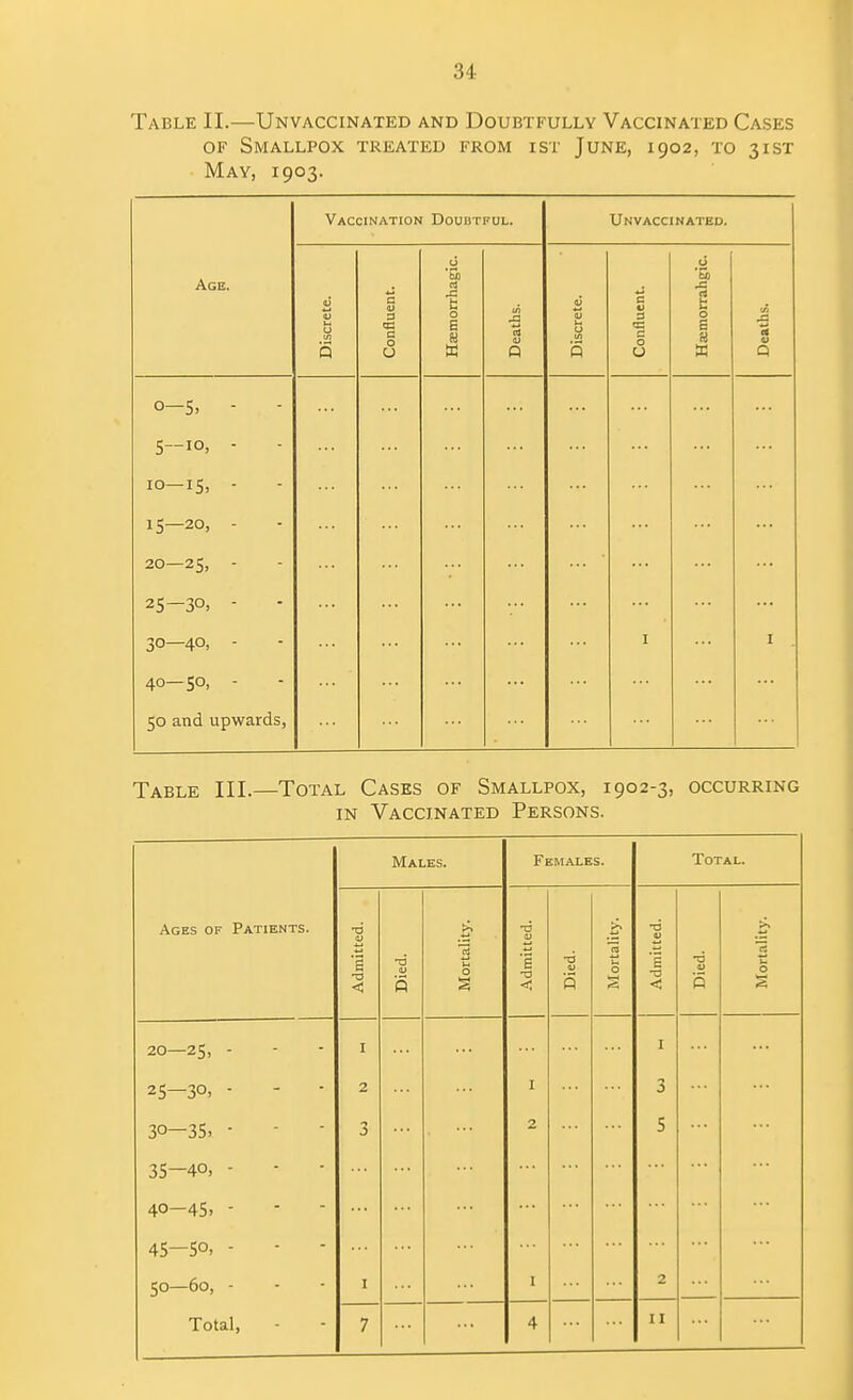 Table II.—Unvaccinated and Doubtfully Vaccinated Ca.ses OF Smallpox treated from ist June, 1902, to 31ST May, 1903. Age. Vaccination Doubtful. Unvaccinated. Discrete. Confluent. Haemorrhagic. Deaths. Discrete. Confluent. HEemorrahgic. Deaths. 0—5, - 5—10, - 10—IS, - 15—20, - 20—25, - 25—30, - 30—40, - 40—50, - 50 and upwards. I I Table III.—Total Cases of Smallpox, 1902-3, occurring IN Vaccinated Persons.