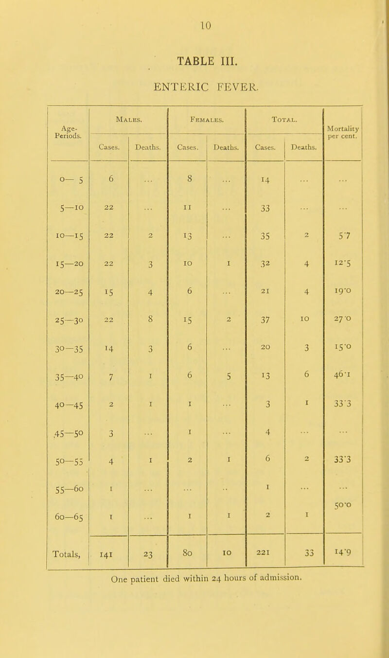 TABLE III. ENTERIC FEVER. Age- Males. Females. Total. Mortality Periods. Cases. Deaths. Cases. Deaths. Cases. Deaths. per cent. o— 5 6 8 14 5-10 22 11 33 io—i5 22 2 13 35 2 57 15—20 22 3 IO I 32 4 12-5 20—25 15 4 6 21 4 190 25—30 22 8 15 37 10 27 0 30-35 14 3 6 20 3 15-0 35—40 7 1 6 5 13 6 46-i 40-45 2 1 1 3 1 33 3 .45—50 3 1 4 50—55 4 1 2 1 6 2 33'3 55-60 i 60—65 1 1 1 2 1 50'O Totals, 141 23 80 10 221 33 14-9