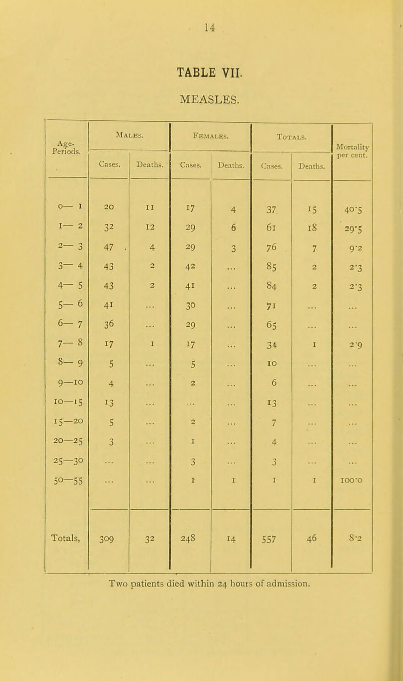 TABLE VII. MEASLES. Age- Periods. Males. Females. Totals. Mortality Cases. Deaths. Cases. Deaths. Cases. Deaths. per cent. 0— I 20 II 17 4 37 IS 40-5 I— 2 32 12 29 6 61 18 29-5 2— 3 47 . 4 29 3 76 7 9-2 3— 4 43 2 42 85 2 2-3 4— 5 43 2 41 84 2 2*3 5- 6 41 30 7i 6- 7 36 29 65 7- 8 17 I 17 34 1 29 8- 9 5 5 10 9—io 4 2 6 10-15 13 13 15—20 c j 2 7 20—25 3 1 4 25—30 3 3 50—55 1 1 1 IOO'O Totals, 309 32 24s H 557 46 8-2