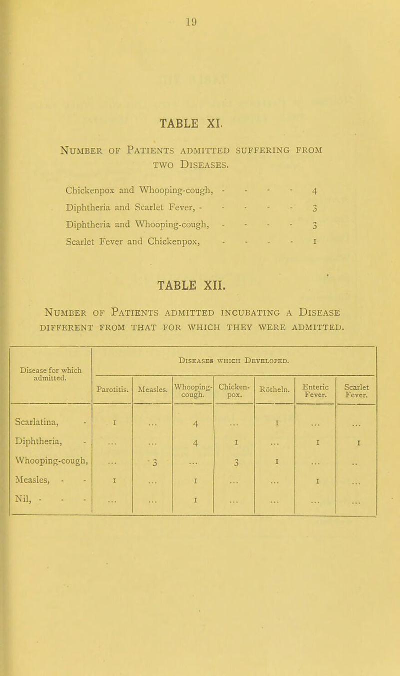 11) TABLE XI. Number of Patients admitted suffering from two Diseases. Chickenpox and Whooping-cough, Diphtheria and Scarlet Fever, - Diphtheria and Whooping-cough, TABLE XII. Number of Patients admitted incubating a Disease different from that for which they were admitted. Disease for which admitted. Diseases which Developed. Parotitis. Measles. Whooping- cough. Chicken- pox. Rotheln. Enteric Fever. Scarlet Fever. Scarlatina, I 4 I Diphtheria, 4 I I I Whooping-cough,  3 3 I Measles, I I I Nil, - - - 1 4 3 3