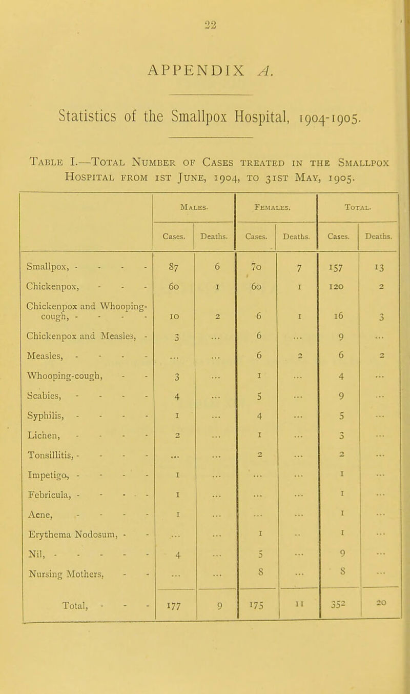 22 APPENDIX A. Statistics of the Smallpox Hospital, 1904-1905. Table I.—Total Number of Cases treated in the Smallpox Hospital from ist June, 1904, to 31ST May, 1905. Males. Females. Total. Cases. Deaths. 1 Cases. Deattis. Cases. Deaths. Smallpox, --- - 87 6 7o 7 157 13 Chickenpox, 60 1 60 I I20 2 Chickenpox and Whooping- cough, - 10 2 6 I 16 3 Chickenpox and Measles, - 3 6 9 Measles, ... 6 2 6 2 Whooping-cough, 3 1 4 4 5 9 Syphilis, .... 1 4 5 Lichen, 2 1 3 Tonsillitis, - - - - 2 Impetigo, - - - - 1 1 Febricula, - - - • - 1 1 Acne, .... 1 1 Erythema Nodosum, - 1 1 Nil, 4 5 9 Nursing Mothers, s S