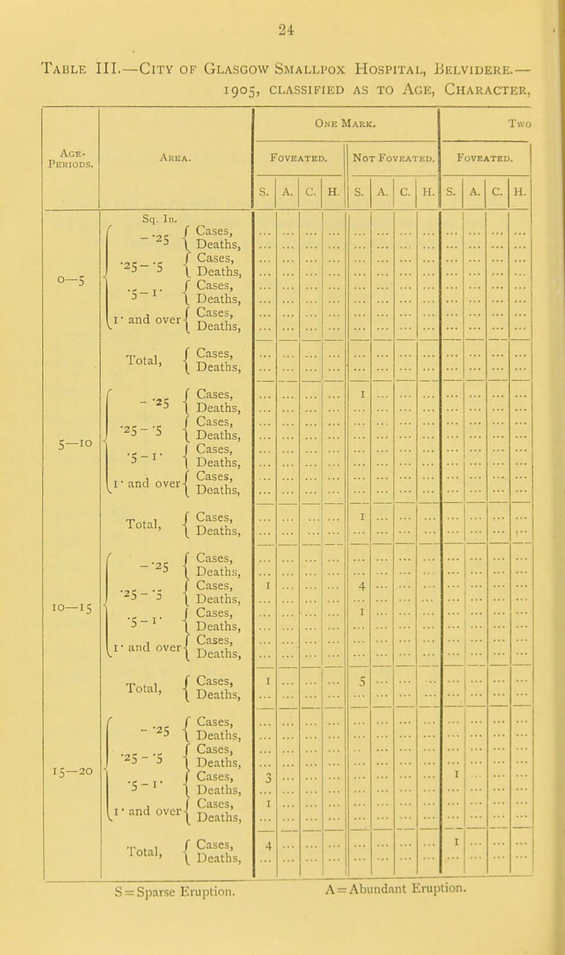 Table III.—City of Glasgow Smallpox Hospital, Belvidere.— 1905, CLASSIFIED AS TO AGE, CHARACTER, Age- Periods. Ahea. One Mark. Foveated. S. A. C. H Not Foveated. S. A. C. H Two Foveated. S. A. C. H 0-5 5—IO IO—IS 15—20 C Sq. In. -•25 •25-'5 •5-1- i- and over Total, - -25 •25--5 •5-i- 1 ■ and over Total, -•25 •25-'5 1 • and over Total, - -25 •25 - 5 •5-r 1' and over Total, I Cases, Deaths, Cases, Deaths, Cases, Deaths, Cases, Deaths, Cases, Deaths, Cases, Deaths, Cases, Deaths, Cases, Deaths, Cases, Deaths, Cases, Deaths, Cases, Deaths, Cases, Deaths, Cases, Deaths, Cases, Deaths, Cases, Deaths, Cases, Deaths, Cases, Deaths, Cases, Deaths, Cases, Deaths, Cases, Deaths, ...