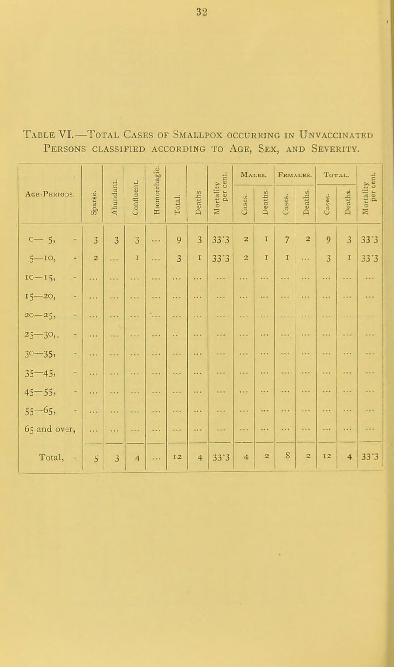 Table VI.—Total Cases of Smallpox occurring in Unvaccinated Persons classified according to Age, Sex, and Severity. ■& IS -C 0 s 8 W Mortality per cent. Males. Females. Total. Mortality per cent. Age-Periods. u U) a a. in c CS •0 c 3 ,a < c V a c 0 U 0 H .a rt ■u 0 ui V t/i u •5 rt V p tn % a J3 n B « ? rt U n 0 Q P 5, •> 3 3 3 n y ■5 J 33 3 2 1 7 2 9 3 33 3 5—IO! 2 1 T 1 333 2 1 I J 33 3 10—15, 15—20, 20—25, 25—30,. - 30—35, 35—45, ... 45-55, 55-65, 65 and over, Total, - 5 3 4 12 4 333 4 2 8 2 12 4 33'3