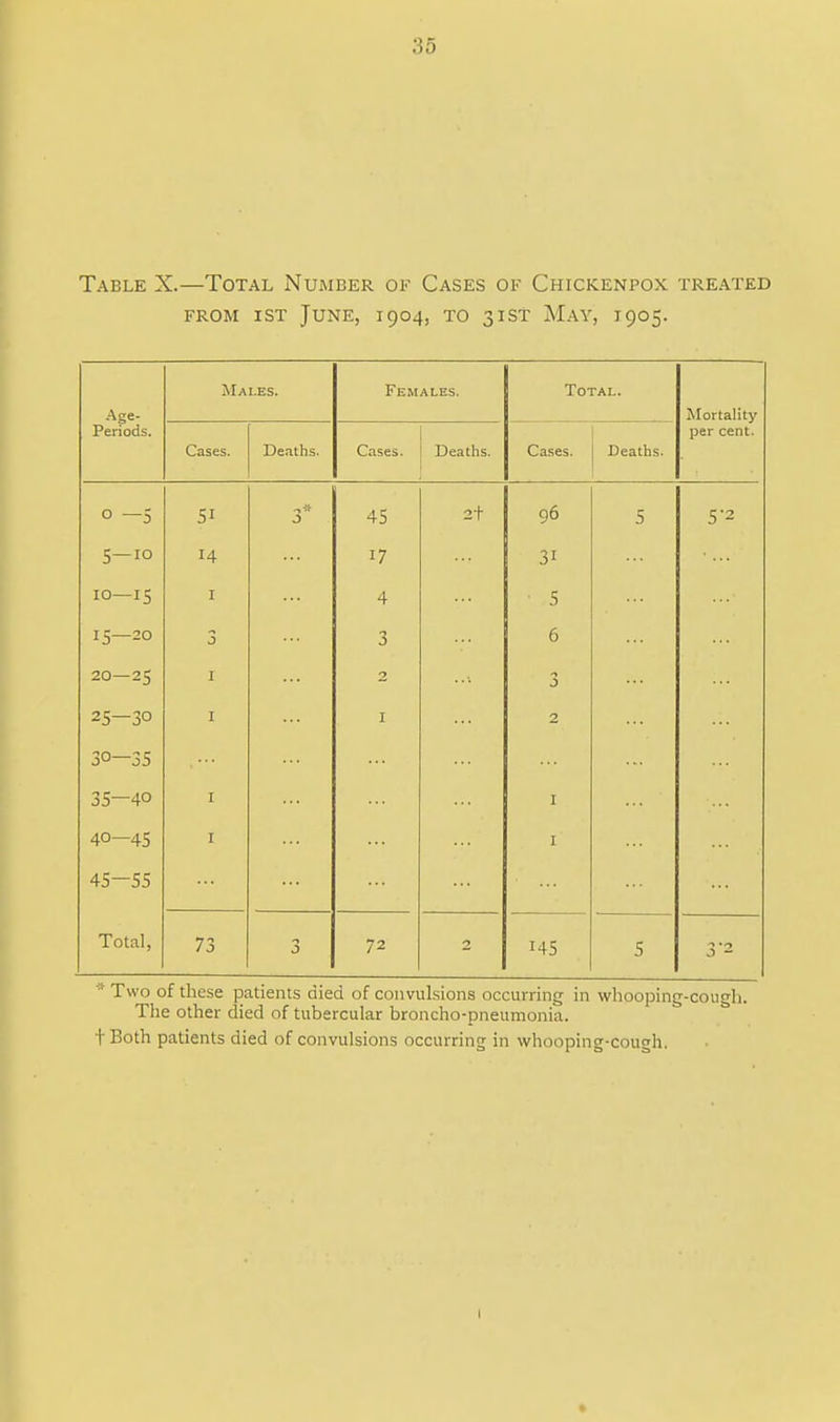 Table X.—Total Number of Cases of Chickenpox treated from ist June, 1904, to 31ST May, 1905. Males. Females. Total. Age- Periods. Mortality per cent. Cases. Deaths. Cases. Deaths. Cases. Deaths. 0 —5 51 J 45 2T 96 5 5-2 14 17 3. 10—15 I 4 5 15—20 3 3 ... 6 20—25 1 2 3 25—30 1 1 2 30—35 35—40 1 1 40—45 1 1 45—55 Total, 73 3 72 2 145 5 3 2 Two of these patients died of convulsions occurring in whooping-cough. The other died of tubercular broncho-pneumonia, t Both patients died of convulsions occurring in whooping-cough. 1