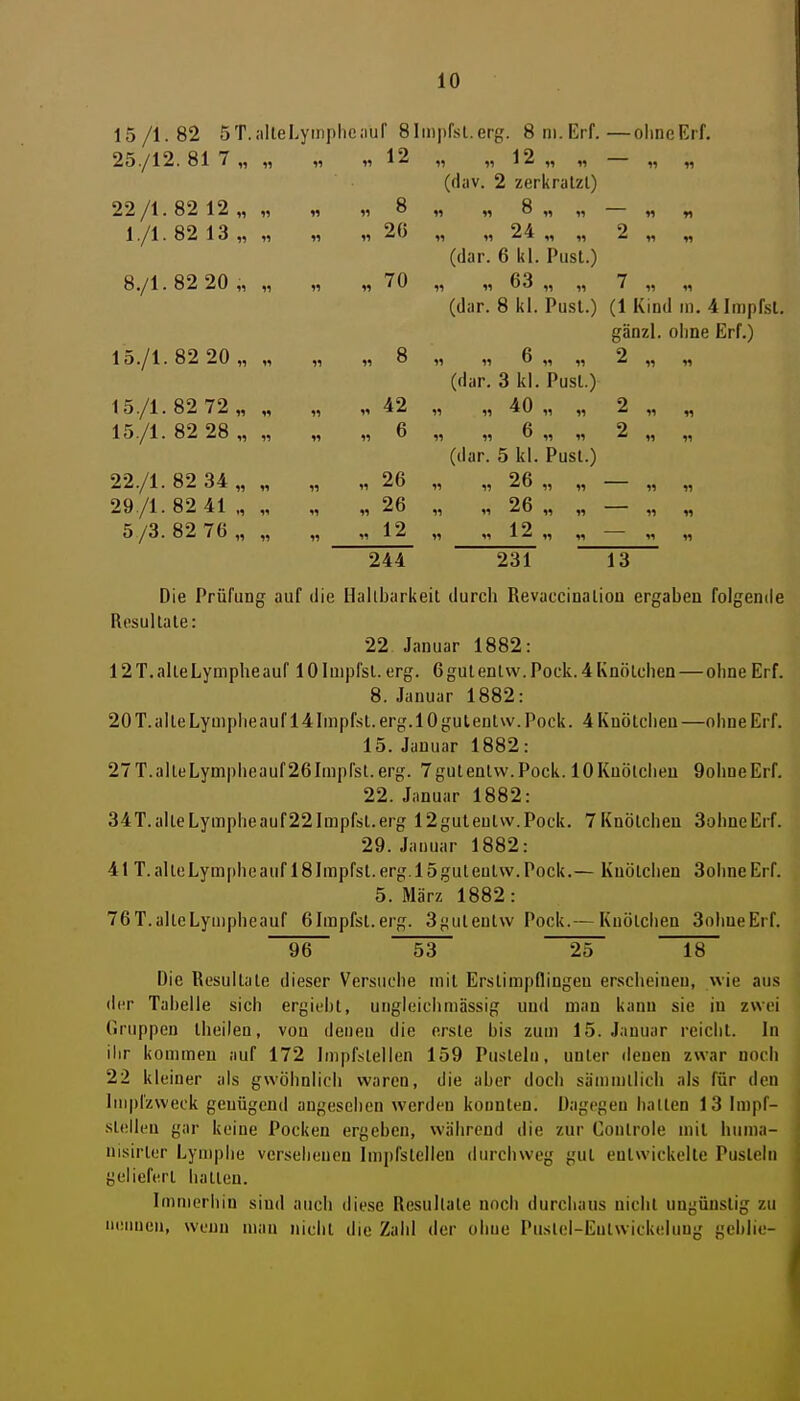 15/1.82 ST.alleLymphcaur SImpfsl.erg. Sni.Erf.—olineEif. 25./12. 81 7 „ „ 22/1. 82 12 , l./l. 82 13 „ „ 8./1.82 20 „ 12 ?i 11 12 ,5 n ((luv. 2 zerkralzl) 8 « n 8 „ 26 24 2 (dar. 6 kl. Pusl.) 70 « « 63 „ „ 7 ' 11 11 (dar. 8 kl. Pusl.) (1 Kind m. 4 Impfst. gänzl. ohne Erf.) 15./1.82 20,, „ 11 ,1 8 11 11 6 „ „ 2 11 11 (dar. 3 kl. Pusl.) 15/1.82 72,, „ 11 „ 42 11 11 40 ,, „ 2 11 « 15./1. 82 28 „ „ 11 11 6 11 11 6 „ „ 2 11 11 (dar. 5 kl. Pusl.) 22./1. 82 34 „ „ 11 ,1 26 11 11 26 ,, ,, 11 11 29 /1. 82 41 ., „ 11 ,1 26 11 11 26 „ „ 11 11 5/3.82 76,, „ 11 ,1 12 11 11 12 „ „ 11 11 244 231 13 Die Prüfung auf die Hallbarkeil durch Revaccinalion ergaben folgende Resultate: 22 Januar 1882: 12 T. alteLymphe auf 10 Impfst, erg. 6 gut entw. Poek. 4 Knötchen—ohne Erf. 8. Januar 1882: 20 T. alte Lympheauf 14 Impfst, erg. 10 gut entw. Pock. 4 Knötchen—ohne Erf. 15. Januar 1882: 27T.alteLympheauf26Impfst.erg. 7gutenlvv.Pock. 10Knötchen 9ohneErf. 22. Januar 1882: 34T.alteLympheauf22Impfst.erg 12guteul\v.Pock. 7Knölcheu 3ohneErf. 29. Januar 1882: 41 T. alle Lymphe auf 18 Impfst, erg. 15 gut entw. Pock.— Knötchen 3ohneErf. 5. März 1882: 76T.aItcLympheauf 6Impfst.erg. 3guleulw Pock.— Knötchen 3oimeErf. 96 53 25~ 18 Die Resultate dieser Versuche mit Erstimpflingeu erscheinen, wie aus der Tabelle sich ergiebl, ungleichmässig und man kann sie in zwei Gruppen Iheilen, von denen die erste bis zum 15. Januar reiciil. In ilir kommen auf 172 Inipf^itellen 159 Pusleln, unter denen zwar noch 22 kleiner als gwöhnlich waren, die aber doch sämmllich als für den Iriiplzweck genügend angesehen werden konnten. Dagegen halten 13 Impf- stelleu gar keine Pocken ergeben, während die zur Conlrole mit huma- nisirter Lymphe versehenen Impfstellen durchweg gut entwickelte Pusleln geliefert hatten. Immerhin sind auch diese Resultate noch durchaus nicht ungünstig zu iMMuien, wenn man nicht die Zahl der ohne Puslel-Eulwickelung geblie-